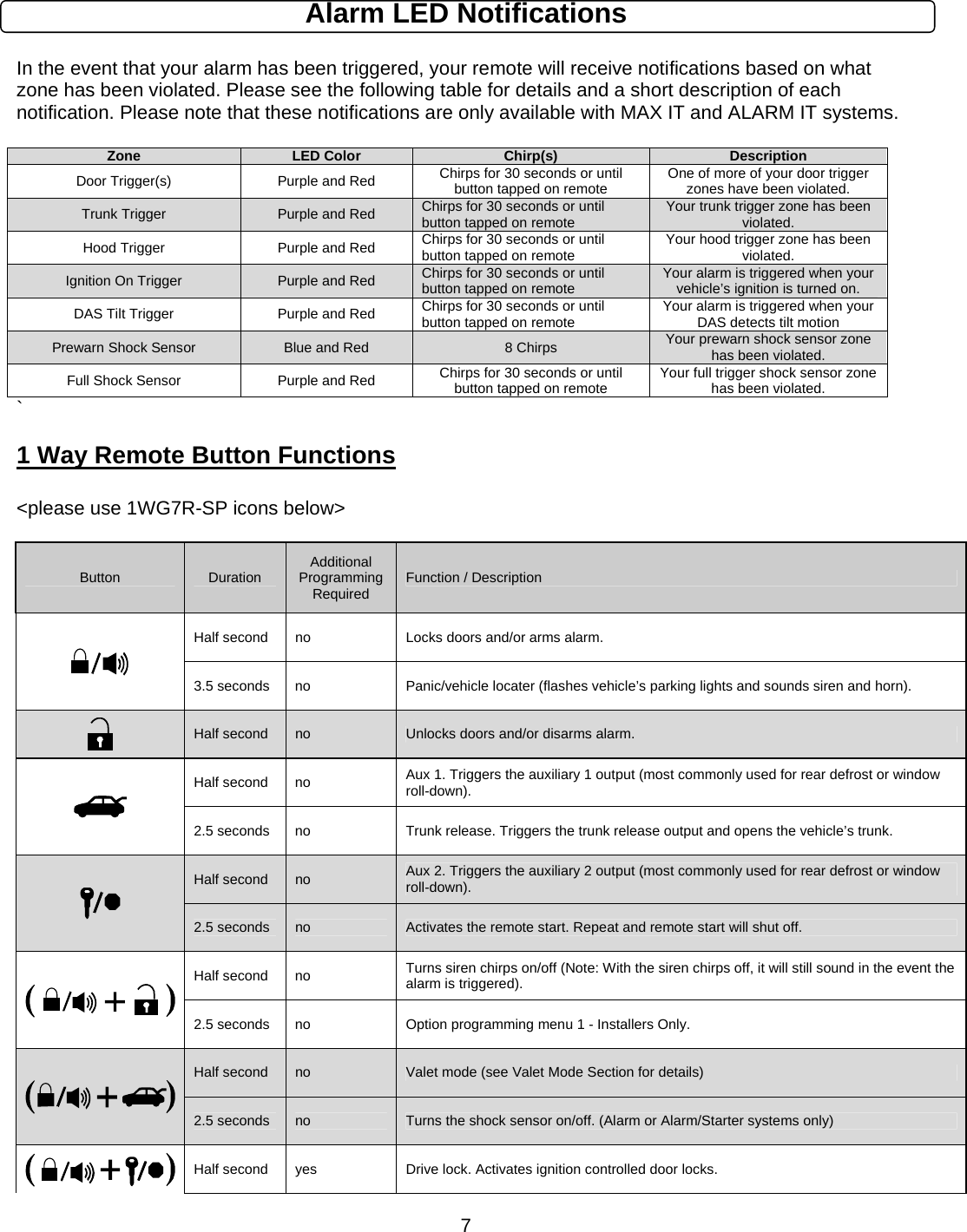      7Alarm LED Notifications  In the event that your alarm has been triggered, your remote will receive notifications based on what zone has been violated. Please see the following table for details and a short description of each notification. Please note that these notifications are only available with MAX IT and ALARM IT systems.  ` 1 Way Remote Button Functions  &lt;please use 1WG7R-SP icons below&gt;  Button  Duration  Additional Programming Required  Function / Description  Half second  no  Locks doors and/or arms alarm. 3.5 seconds  no  Panic/vehicle locater (flashes vehicle’s parking lights and sounds siren and horn).  Half second  no  Unlocks doors and/or disarms alarm.  Half second  no  Aux 1. Triggers the auxiliary 1 output (most commonly used for rear defrost or window roll-down). 2.5 seconds  no  Trunk release. Triggers the trunk release output and opens the vehicle’s trunk.  Half second  no  Aux 2. Triggers the auxiliary 2 output (most commonly used for rear defrost or window roll-down). 2.5 seconds  no  Activates the remote start. Repeat and remote start will shut off.  Half second  no  Turns siren chirps on/off (Note: With the siren chirps off, it will still sound in the event the alarm is triggered). 2.5 seconds  no  Option programming menu 1 - Installers Only.  Half second  no  Valet mode (see Valet Mode Section for details) 2.5 seconds  no  Turns the shock sensor on/off. (Alarm or Alarm/Starter systems only)  Half second  yes  Drive lock. Activates ignition controlled door locks. Zone  LED Color  Chirp(s) Description Door Trigger(s)  Purple and Red  Chirps for 30 seconds or until button tapped on remote  One of more of your door trigger zones have been violated. Trunk Trigger  Purple and Red  Chirps for 30 seconds or until button tapped on remote Your trunk trigger zone has been violated. Hood Trigger  Purple and Red  Chirps for 30 seconds or until button tapped on remote Your hood trigger zone has been violated. Ignition On Trigger  Purple and Red  Chirps for 30 seconds or until button tapped on remote Your alarm is triggered when your vehicle’s ignition is turned on. DAS Tilt Trigger  Purple and Red  Chirps for 30 seconds or until button tapped on remote Your alarm is triggered when your DAS detects tilt motion Prewarn Shock Sensor  Blue and Red  8 Chirps  Your prewarn shock sensor zone has been violated. Full Shock Sensor  Purple and Red  Chirps for 30 seconds or until button tapped on remote  Your full trigger shock sensor zone has been violated. 