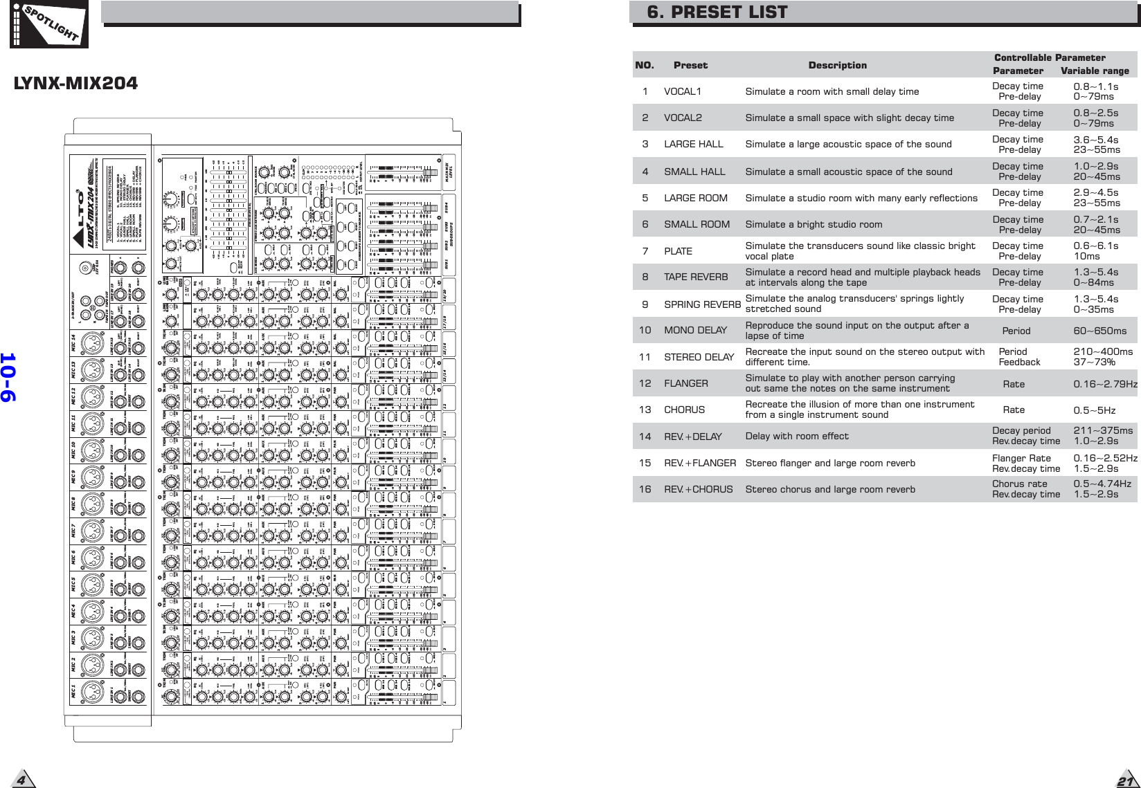 LYNX-MIX204SPOTLIGHT216. PRESET LISTControllable ParameterVOCAL1 Simulate a room with small delay time Decay timePre-delaySimulate a small space with slight decay timeVOCAL2Simulate a large acoustic space of the soundLARGE HALLSimulate a small acoustic space of the soundSMALL HALLSimulate a studio room with many early reflectionsLARGE ROOMSimulate a bright studio roomSMALL ROOMSimulate the transducers sound like classic brightvocal platePLATETAPE REVERB Simulate a record head and multiple playback headsat intervals along the tapeSPRING REVERB Simulate the analog transducers&apos; springs lightlystretched soundMONO DELAYSTEREO DELAYFLANGERCHORUSREV.+DELAYREV.+FLANGERReproduce the sound input on the output after alapse of timeRecreate the input sound on the stereo output withdifferent time.Recreate the illusion of more than one instrumentfrom a single instrument soundDelay with room effectStereo flanger and large room reverbRate12345678910111213141516NO. Preset DescriptionFlanger RateRev.decay timeChorus rateRev.decay timeSimulate to play with another person carryingout same the notes on the same instrumentREV.+CHORUSStereo chorus and large room reverbParameter Variable range0.8~1.1s0~79msDecay timePre-delay0.8~2.5s0~79msDecay timePre-delay3.6~5.4s23~55msDecay timePre-delay1.0~2.9s20~45msDecay timePre-delay2.9~4.5s23~55msDecay timePre-delay0.7~2.1s20~45msDecay timePre-delay0.6~6.1s10msDecay timePre-delay1.3~5.4s0~84msDecay timePre-delay1.3~5.4s0~35ms60~650ms0.16~2.79HzPeriodPeriodFeedback210~400ms37~73%Rate 0.5~5HzDecay periodRev.decay time0.16~2.52Hz1.5~2.9s211~375ms1.0~2.9s0.5~4.74Hz1.5~2.9s410dB-5-10-20-25-30-40-600510dB-5-10-20-25-30-40-600510dB-5-10-20-25-30-40-600510dB-5-10-20-25-30-40-600510dB-5-10-20-25-30-40-6005SUB 1-2SUB 1-2SUB 1-2SUB 3-4SUB 3-4SUB 3-4MAIN L-RMAIN L-RMAIN L-RSOLOSOLOSOLO10dB-5-10-20-25-30-40-600510dB-5-10-20-25-30-40-600510dB-5-10-20-25-30-40-600510dB-5-10-20-25-30-40-600510dB-5-10-20-25-30-40-600510dB-5-10-20-25-30-40-600510dB-5-10-20-25-30-40-600510dB-5-10-20-25-30-40-6005SUB 1-2SUB 1-2SUB 1-2SUB 1-2SUB 1-2SUB 3-4SUB 3-4SUB 3-4SUB 3-4SUB 3-4MAIN L-RMAIN L-RMAIN L-RMAIN L-RMAIN L-RSOLOSOLOSOLOSOLOSOLO10dB-5-10-20-25-30-40-600510dB-5-10-20-25-30-40-600510dB-5-10-20-25-30-40-600510dB-5-10-20-25-30-40-600510dB-5-10-20-25-30-40-6005SUB 1-2SUB 1-2SUB 1-2SUB 1-2SUB 1-2SUB 3-4SUB 3-4SUB 3-4SUB 3-4SUB 3-4MAIN L-RMAIN L-RMAIN L-RMAIN L-RMAIN L-RSOLOSOLOSOLOSOLOSOLO10dB-5-10-20-25-30-40-600510dB-5-10-20-25-30-40-6005SUB 1-2SUB 1-2SUB 1-2SUB 3-4SUB 3-4SUB 3-4MAIN L-RMAIN L-RMAIN L-RSOLOSOLOSOLO10dB-5-10-20-25-30-40-60052 3 4 5 6 7 8 9 10 11 12 13/14 15/16 17/18 19/20LINEUSB20-CH COMPACT INTEGRATED LIVE SOUND MIXER WITH DIGITAL EFFECTSRIGHTRIGHTRIGHT RIGHTSUBGROUPS ASSIGN TO MAIN MIX OUTPUT LEVELSOLO MODEAFLPFLTO AUXTO AUXMAIN MIXLEFT LEFT LEFT LEFTSUB 3/4SEND2STEREO AUX RETURNSAUX SENDSSEND1SOLO ACTIVELEVEL SET2TKTOMIXCTRL ROOMSUB 3-42TK INMAIN MIXSUB 1-2 PHONESCTRL ROOM SOURCE-2-4-10-20-7LR-3010CLIP2470MAX-8-150-10-5+10+15+563 500250125 2K1K-150-10-5+15+10+516K8K4KMAX-8MAIN MIXCTRL/RSOLOSOLOSOLOSOLOEQ OFFEQ ON(MONO)LEFT(MONO)LEFTMIC 3MIC1 MIC2 MIC 11MIC 7MIC 5MIC 4 MIC 6 MIC 9MIC 8 MIC 10 MIC 12 MIC 13 MIC 1412V 0.5ALAMPLTAPE INRTAPE OUT2-TRACK IN/OUTBAL/UNBALLINE IN 3BAL/UNBALINSERTLINE IN 1BAL/UNBALINSERT INSERTLINE IN 2 LINE IN 11INSERTLINE IN 7INSERTLINE IN 5BAL/UNBALINSERT INSERTLINE IN 4BAL/UNBALINSERTBAL/UNBALLINE IN 6 LINE IN 9INSERTINSERTBAL/UNBAL BAL/UNBALLINE IN 8INSERTBAL/UNBAL BAL/UNBALLINE IN 10RIGHT RIGHTLINE IN 13LINE IN 14INSERTBAL/UNBAL BAL/UNBALLINE IN 12LINE IN 16BAL/UNBAL BAL/UNBALLINE IN 15BPHONESALINE IN 19LEFT(MONO)RIGHTLINE IN 20LINE IN 17LEFT(MONO)RIGHTLINE IN 18LTORFREQMID-15 +15PANRIGHTLEFT3DFX1(EXT)-+158(INT)DFX2-+1584-+158PRE1AUX-+1582POST80HzLOW-15 +15800100Hz8KHzEQHI12kHz-15 +15TRIMLEVELSET+15-35LINEMICdB 500FREQMID-15 +15PANRIGHTLEFT3DFX1(EXT)-+158(INT)DFX2-+1584-+158PRE1AUX-+1582POST80HzLOW-15 +15800100Hz8KHzEQHI12kHz-15 +15TRIMLEVELSET+15-35LINEMICdB 500FREQMID-15 +15PANRIGHTLEFT3DFX1(EXT)-+158(INT)DFX2-+1584-+158PRE1AUX-+1582POST80HzLOW-15 +15800100Hz8KHzEQHI12kHz-15 +15TRIMLEVELSET+15-35LINEMICdB 500FREQMID-15 +15PANRIGHTLEFT3DFX1(EXT)-+158(INT)DFX2-+1584-+158PRE1AUX-+1582POST80HzLOW-15 +15800100Hz8KHzEQHI12kHz-15 +15TRIMLEVELSET+15-35LINEMICdB 500FREQMID-15 +15PANRIGHTLEFT3DFX1(EXT)-+158(INT)DFX2-+1584-+158PRE1AUX-+1582POST80HzLOW-15 +15800100Hz8KHzEQHI12kHz-15 +15TRIMLEVELSET+15-35LINEMICdB 500FREQMID-15 +15PANRIGHTLEFT3DFX1(EXT)-+158(INT)DFX2-+1584-+158PRE1AUX-+1582POST80HzLOW-15 +15800100Hz8KHzEQHI12kHz-15 +15TRIMLEVELSET+15-35LINEMICdB 500FREQMID-15 +15PANRIGHTLEFT3DFX1(EXT)-+158(INT)DFX2-+1584-+158PRE1AUX-+1582POST80HzLOW-15 +15800100Hz8KHzEQHI12kHz-15 +15TRIMLEVELSET+15-35LINEMICdB 500FREQMID-15 +15PANRIGHTLEFT3DFX1(EXT)-+158(INT)DFX2-+1584-+158PRE1AUX-+1582POST80HzLOW-15 +15800100Hz8KHzEQHI12kHz-15 +15TRIMLEVELSET+15-35LINEMICdB 500FREQMID-15 +15PANRIGHTLEFT3DFX1(EXT)-+158(INT)DFX2-+1584-+158PRE1AUX-+1582POST80HzLOW-15 +15800100Hz8KHzEQHI12kHz-15 +15TRIMLEVELSET+15-35LINEMICdB 500FREQMID-15 +15PANRIGHTLEFT3DFX1(EXT)-+158(INT)DFX2-+1584-+158PRE1AUX-+1582POST80HzLOW-15 +15800100Hz8KHzEQHI12kHz-15 +15TRIMLEVELSET+15-35LINEMICdB 500FREQMID-15 +15PANRIGHTLEFT3DFX1(EXT)-+158(INT)DFX2-+1584-+158PRE1AUX-+1582POST80HzLOW-15 +15800100Hz8KHzEQHI12kHz-15 +15TRIMLEVELSET+15-35LINEMICdB 500FREQMID-15 +15PANRIGHTLEFT3DFX1(EXT)-+158(INT)DFX2-+1584-+158PRE1AUX-+1582POST80HzLOW-15 +15800100Hz8KHzEQHI12kHz-15 +15TRIMLEVELSET+15-35LINEMICdB 500-15 +15BALRIGHTLEFT3DFX1(EXT)-+158(INT)DFX2-+1584-+158PRE1AUX-+1582POST80HzLOW-15 +15EQHI12kHz-15 +15TRIMLEVELSET+20 -20LINEMICdB 400-15 +15BALRIGHTLEFT3DFX1(EXT)-+158(INT)DFX2-+1584-+158PRE1AUX-+1582POST80HzLOW-15 +15EQHI12kHz-15 +15TRIMLEVELSET+20 -20LINEMICdB 400-15 +15BALRIGHTLEFT3DFX1(EXT)-+158(INT)DFX2-+1584-+158PRE1AUX-+1582POST80HzLOW-15 +15EQHI12kHz-15 +15-15 +15BALRIGHTLEFT3DFX1(EXT)-+158(INT)DFX2-+1584-+158PRE1AUX-+1582POST80HzLOW-15 +15EQHI12kHz-15 +15HI-MID3kHz500HzMID-LOWHI-MID3kHz500HzMID-LOWHI-MID3kHz500HzMID-LOWHI-MID3kHz500HzMID-LOW3-+158-+1584-+1581-+15823-+158-+1584-+1581-+1582-+1581-+15829. SPRING REVERB10. MONO DELAY11. STEREO DELAY12. FLANGER13. CHORUS14. REVERB + DELAY15. REVERB + FLANGER16. REVERB + CHORUS1. VOCAL 12. VOCAL 23. LARGE HALL4. SMALL HALL5. LARGE ROOM6. SMALL ROOM7. PLATE8. TAPE REVERBDIGITAL STEREO EFFECTS PROCESSOR24BITsLEVELSET-20 +20LINEGAINGAINLEVELSET-20 +20LINE204-15 +15 -15 +15 -15 +15 -15 +15STEREO GRAPHIC EQAUX RETURNS SOLO4-DFX2 RETURN4-DFX2 SENDSUB 1/21SUB1 SUB2 SUB3 SUB4SUBGROUPSMAIN MIXLEVEL10-6