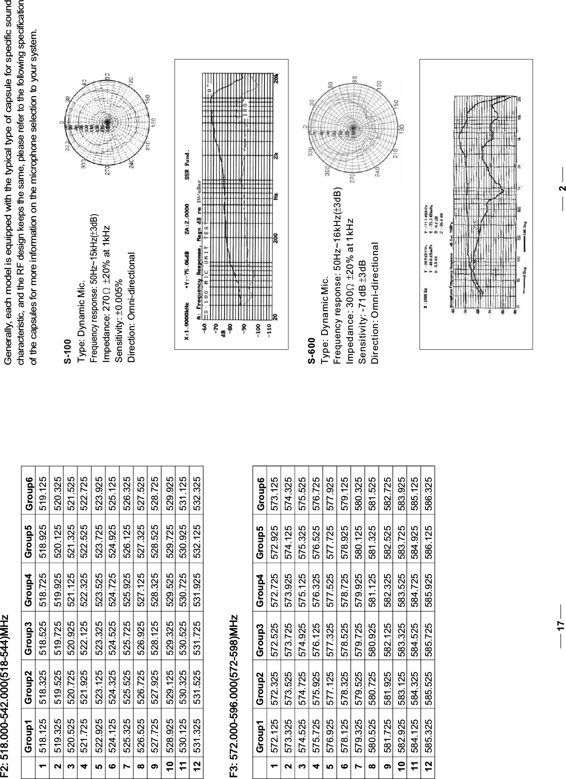 Generally, each model is equipped with the typical type of capsule for specific soundcharacteristic, and the RF design keeps the same, please refer to the following specificationof the capsules for more information on the microphone selection to your system.Type: Dynamic Mic.Frequency response: 50Hz~15kHz( 3dB)Impedance: 270 20% at 1kHzSensitivity: 0.005%Direction: Omni-directionalS-100Type: Dynamic Mic.Frequency response: 50Hz~16kHz( 3dB)Impedance: 300 20% at 1kHzSensitivity: -71dB  3dBDirection: Omni-directionalS-600217F3: 572.000-596.000(572-598)MHzF2: 518.000-542.000(518-544)MHz123456789101112Group1 Group2 Group3 Group4 Group5 Group6123456789101112Group1 Group2 Group3 Group4 Group5 Group6518.125 518.325 518.525 518.725 518.925 519.125519.325 519.525 519.725 519.925 520.125 520.325520.525 520.725 520.925 521.125 521.325 521.525521.725 521.925 522.125 522.325 522.525 522.725522.925 523.125 523.325 523.525 523.725 523.925524.125 524.325 524.525 524.725 524.925 525.125525.325 525.525 525.725 525.925 526.125 526.325526.525 526.725 526.925 527.125 527.325 527.525527.725 527.925 528.125 528.325 528.525 528.725528.925 529.125 529.325 529.525 529.725 529.925530.125 530.325 530.525 530.725 530.925 531.125531.325 531.525 531.725 531.925 532.125 532.325572.125 572.325 572.525 572.725 572.925 573.125573.325 573.525 573.725 573.925 574.125 574.325574.525 574.725 574.925 575.125 575.325 575.525575.725 575.925 576.125 576.325 576.525 576.725576.925 577.125 577.325 577.525 577.725 577.925578.125 578.325 578.525 578.725 578.925 579.125579.325 579.525 579.725 579.925 580.125 580.325580.525 580.725 580.925 581.125 581.325 581.525581.725 581.925 582.125 582.325 582.525 582.725582.925 583.125 583.325 583.525 583.725 583.925584.125 584.325 584.525 584.725 584.925 585.125585.325 585.525 585.725 585.925 586.125 586.325