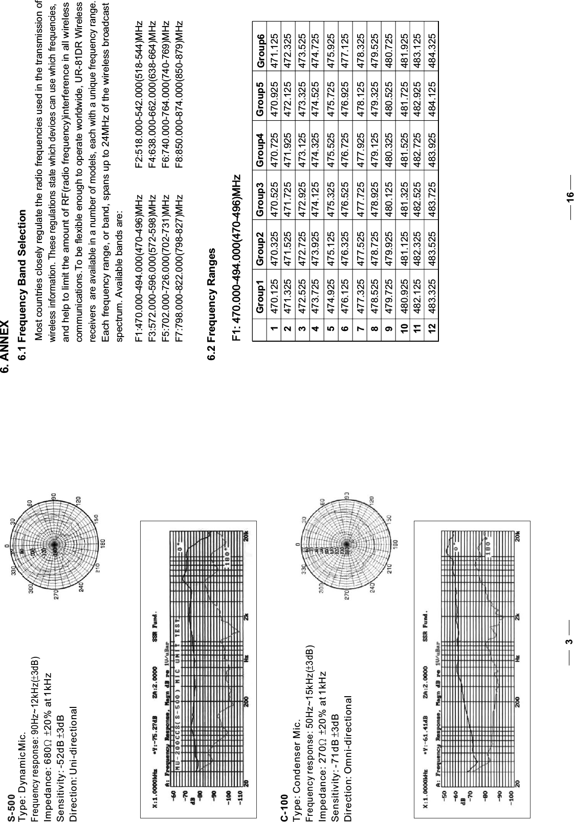 S-500Type: Dynamic Mic.Frequency response: 90Hz~12kHz( 3dB)Impedance: 680 20% at 1kHzSensitivity: -52dB  3dBDirection: Uni-directionalC-100Type: Condenser Mic.Frequency response: 50Hz~15kHz( 3dB)Impedance: 270 20% at 1kHzSensitivity: -71dB  3dBDirection: Omni-directional3166. ANNEXMost countries closely regulate the radio frequencies used in the transmission of wireless information. These regulations state which devices can use which frequencies,and help to limit the amount of RF(radio frequency)interference in all wirelesscommunications.To be flexible enough to operate worldwide, UR-81DR Wireless receivers  are available in a number of models, each with a unique frequency range.Each frequency range, or band, spans up to 24MHz of the wireless broadcastspectrum. Available bands are:6.1 Frequency Band Selection F1:470.000-494.000(470-496)MHz          F2:518.000-542.000(518-544)MHzF3:572.000-596.000(572-598)MHz          F4:638.000-662.000(638-664)MHzF5:702.000-726.000(702-731)MHz          F6:740.000-764.000(740-769)MHzF7:798.000-822.000(798-827)MHz          F8:850.000-874.000(850-879)MHz6.2 Frequency RangesGroup1 Group2 Group3 Group4 Group5 Group6123456789101112F1: 470.000-494.000(470-496)MHz470.125 470.325 470.525 470.725 470.925 471.125471.325 471.525 471.725 471.925 472.125 472.325472.525 472.725 472.925 473.125 473.325 473.525473.725 473.925 474.125 474.325 474.525 474.725474.925 475.125 475.325 475.525 475.725 475.925476.125 476.325 476.525 476.725 476.925 477.125477.325 477.525 477.725 477.925 478.125 478.325478.525 478.725 478.925 479.125 479.325 479.525479.725 479.925 480.125 480.325 480.525 480.725480.925 481.125 481.325 481.525 481.725 481.925482.125 482.325 482.525 482.725 482.925 483.125483.325 483.525 483.725 483.925 484.125 484.325