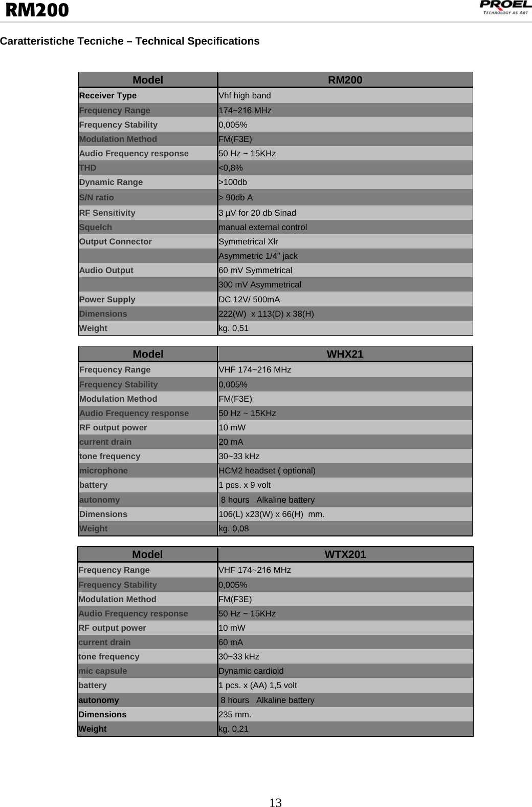  13  RM200                                                                                                                                 Caratteristiche Tecniche – Technical Specifications   Model  RM200 Receiver Type  Vhf high band  Frequency Range  174~216 MHz Frequency Stability  0,005% Modulation Method  FM(F3E) Audio Frequency response  50 Hz ~ 15KHz THD  &lt;0,8% Dynamic Range  &gt;100db S/N ratio  &gt; 90db A RF Sensitivity  3 µV for 20 db Sinad  Squelch  manual external control Output Connector  Symmetrical Xlr      Asymmetric 1/4&quot; jack Audio Output  60 mV Symmetrical    300 mV Asymmetrical   Power Supply  DC 12V/ 500mA Dimensions  222(W)  x 113(D) x 38(H)  Weight  kg. 0,51  Model  WHX21 Frequency Range  VHF 174~216 MHz Frequency Stability  0,005% Modulation Method  FM(F3E) Audio Frequency response  50 Hz ~ 15KHz RF output power  10 mW current drain  20 mA tone frequency  30~33 kHz microphone  HCM2 headset ( optional) battery  1 pcs. x 9 volt autonomy   8 hours   Alkaline battery Dimensions  106(L) x23(W) x 66(H)  mm.  Weight  kg. 0,08    Model  WTX201 Frequency Range  VHF 174~216 MHz Frequency Stability  0,005% Modulation Method  FM(F3E) Audio Frequency response  50 Hz ~ 15KHz RF output power  10 mW current drain  60 mA tone frequency  30~33 kHz mic capsule  Dynamic cardioid battery  1 pcs. x (AA) 1,5 volt autonomy   8 hours   Alkaline battery Dimensions  235 mm.  Weight  kg. 0,21  
