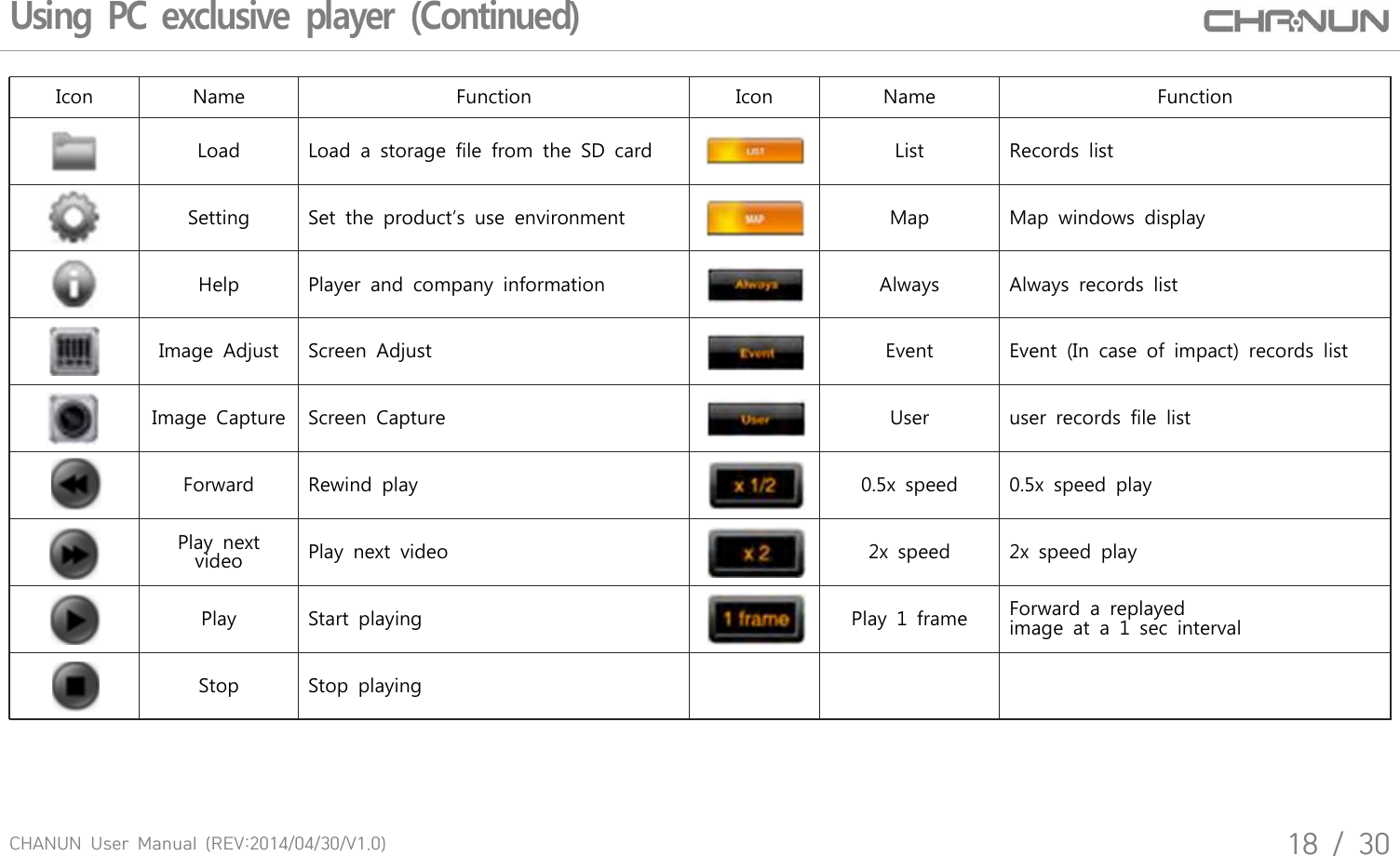 CHANUN  User  Manual  (REV:2014/04/30/V1.0)18  /  30Using PC exclusive player (Continued) IconNameFunctionIconNameFunction　LoadLoad  a  storage  file  from  the  SD  card ListRecords  list 　SettingSet  the  product&rsquo;s  use  environmentMapMap  windows  display　HelpPlayer  and  company  information 　AlwaysAlways  records  list 　Image  AdjustScreen  AdjustEvent Event  (In  case  of  impact)  records  list 　Image  CaptureScreen  Capture　Useruser  records  file  list　ForwardRewind  play0.5x  speed0.5x  speed  playPlay  next video Play  next  video2x  speed2x  speed  playPlayStart  playingPlay  1  frameForward  a  replayedimage  at  a  1  sec  intervalStopStop  playing