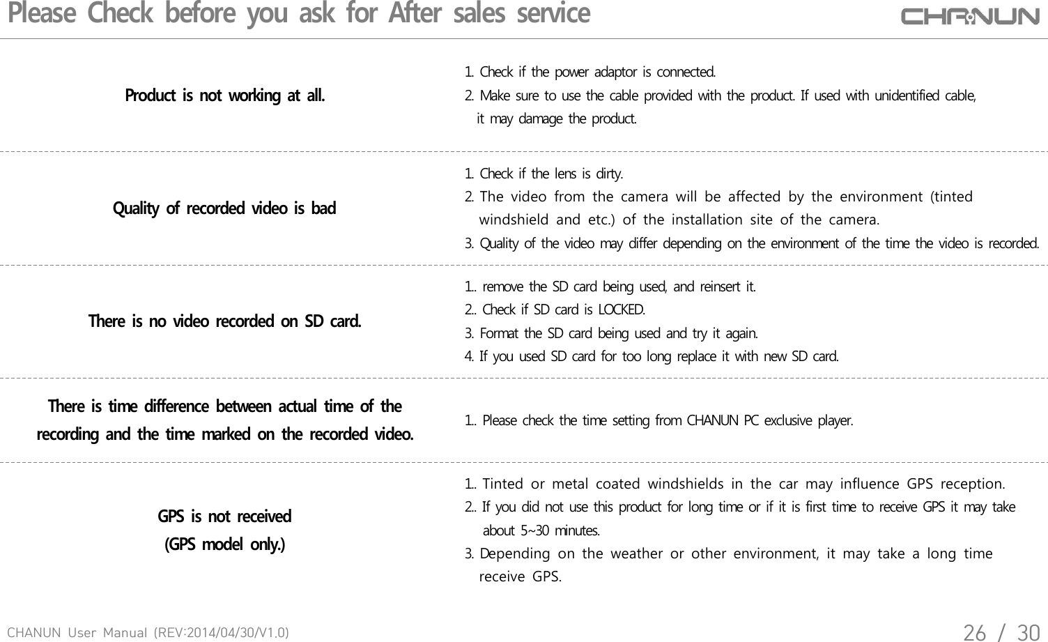 CHANUN  User  Manual  (REV:2014/04/30/V1.0)26  /  30Please Check before you ask for After sales service Product is not working at all.1. Check if the power adaptor is connected.2. Make sure to use the cable provided with the product. If used with unidentified cable,   it may damage the product.Quality of recorded video is bad1. Check if the lens is dirty.2. The  video  from  the  camera  will  be  affected  by  the  environment  (tinted     windshield  and  etc.)  of  the  installation  site  of  the  camera. 3. Quality of the video may differ depending on the environment of the time the video is recorded.There is no video recorded on SD card.1.. remove the SD card being used, and reinsert it.2.. Check if SD card is LOCKED.3. Format the SD card being used and try it again. 4. If you used SD card for too long replace it with new SD card.There is time difference between  actual time of  the recording and the time  marked on the  recorded video.1.. Please check the time setting from CHANUN PC exclusive player.GPS is not received(GPS model only.)1.. Tinted  or  metal  coated  windshields  in  the  car  may  influence  GPS  reception.2.. If you did not use this product for long time or if it is first time to receive GPS it may take   about 5~30 minutes. 3. Depending  on  the  weather  or  other  environment,  it  may  take  a  long  time    receive  GPS.