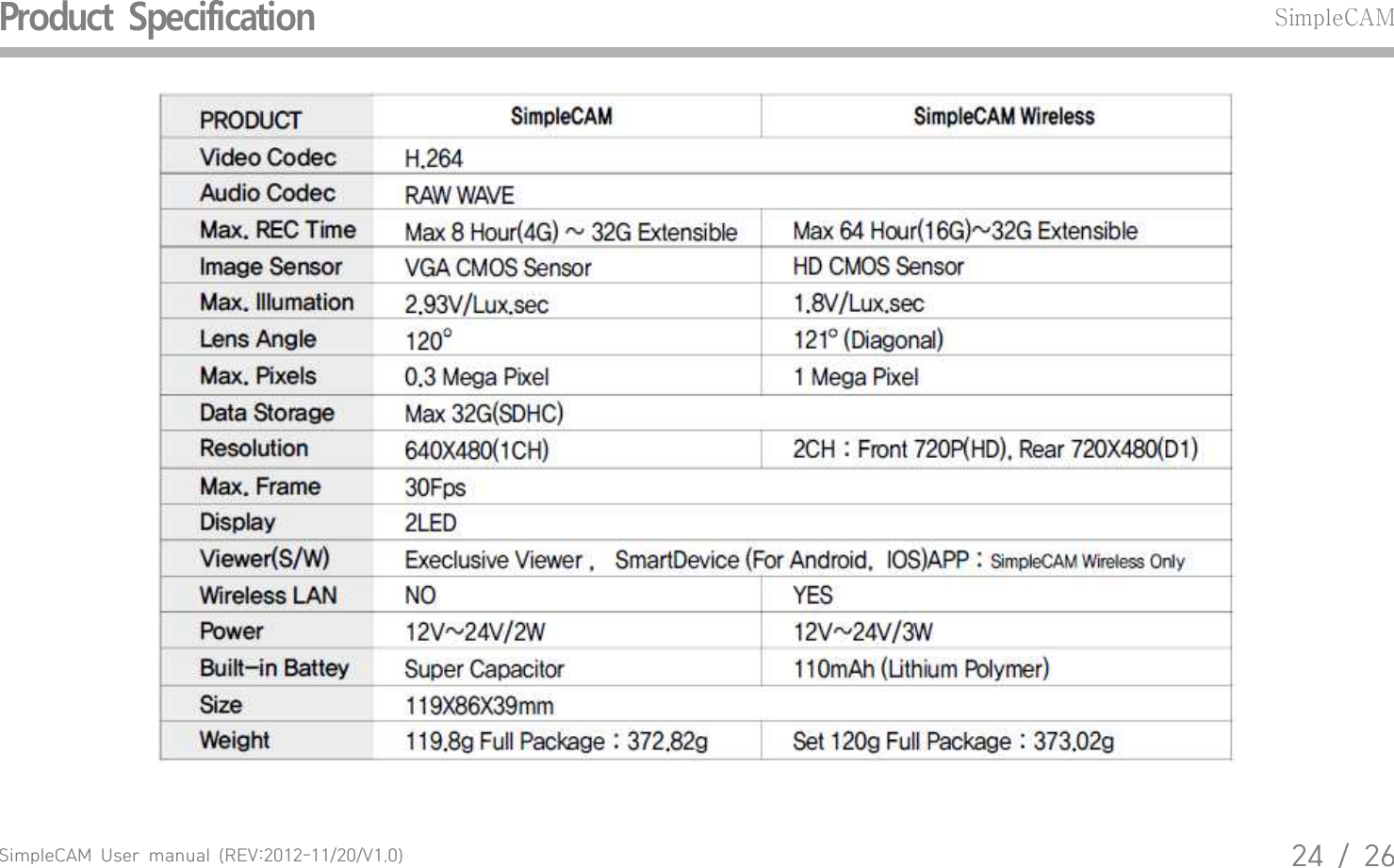 SimpleCAM  User  manual  (REV:2012-11/20/V1.0)24  /  26Product  SpecificationSimpleCAM