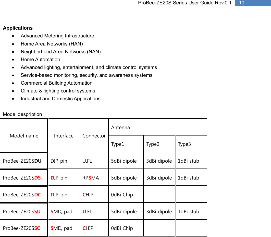   10 ProBee-ZE20S Series User Guide Rev.0.1Applications •  Advanced Metering Infrastructure • Home Area Networks (HAN) • Neighborhood Area Networks (NAN) • Home Automation •  Advanced lighting, entertainment, and climate control systems •  Service-based monitoring, security, and awareness systems • Commercial Building Automation •  Climate &amp; lighting control systems •  Industrial and Domestic Applications  Model despription Model name  Interface  ConnectorAntenna Type1  Type2  Type3 ProBee-ZE20SDU  DIP, pin  U.FL  5dBi dipole  3dBi dipole 1dBi stub ProBee-ZE20SDS DIP, pin  RPSMA  5dBi dipole  3dBi dipole 1dBi stub ProBee-ZE20SDC DIP, pin  CHIP  0dBi Chip     ProBee-ZE20SSU SMD, pad  U.FL  5dBi dipole  3dBi dipole 1dBi stub ProBee-ZE20SSC SMD, pad  CHIP  0dBi Chip    