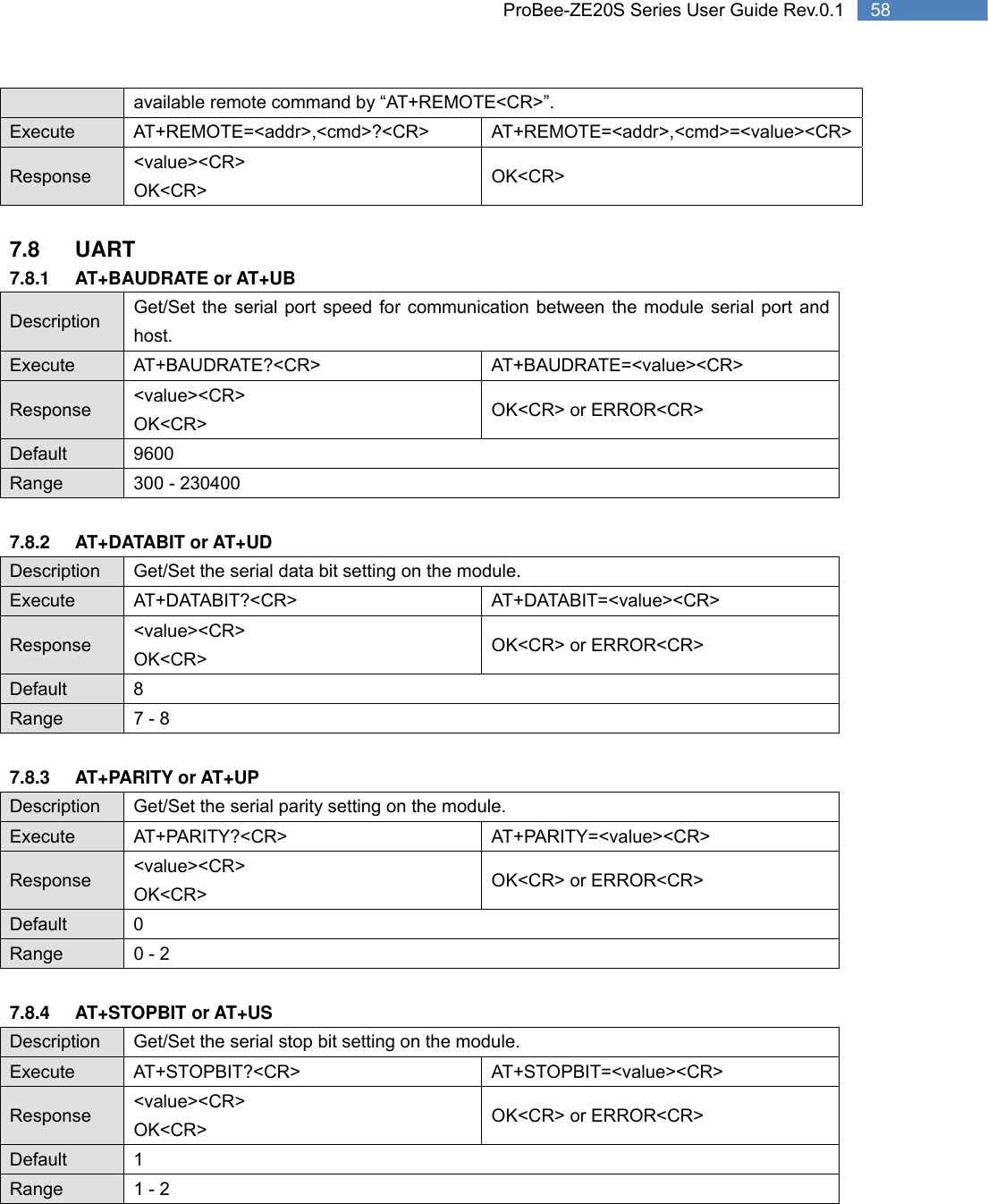   58 ProBee-ZE20S Series User Guide Rev.0.1available remote command by “AT+REMOTE&lt;CR&gt;”. Execute AT+REMOTE=&lt;addr&gt;,&lt;cmd&gt;?&lt;CR&gt;  AT+REMOTE=&lt;addr&gt;,&lt;cmd&gt;=&lt;value&gt;&lt;CR&gt;Response  &lt;value&gt;&lt;CR&gt; OK&lt;CR&gt; OK&lt;CR&gt;  7.8 UART 7.8.1 AT+BAUDRATE or AT+UB Description  Get/Set the serial port speed for communication between the module serial port and host. Execute AT+BAUDRATE?&lt;CR&gt;  AT+BAUDRATE=&lt;value&gt;&lt;CR&gt; Response  &lt;value&gt;&lt;CR&gt; OK&lt;CR&gt; OK&lt;CR&gt; or ERROR&lt;CR&gt; Default 9600 Range  300 - 230400  7.8.2 AT+DATABIT or AT+UD Description  Get/Set the serial data bit setting on the module. Execute AT+DATABIT?&lt;CR&gt;  AT+DATABIT=&lt;value&gt;&lt;CR&gt; Response  &lt;value&gt;&lt;CR&gt; OK&lt;CR&gt; OK&lt;CR&gt; or ERROR&lt;CR&gt; Default 8 Range  7 - 8  7.8.3 AT+PARITY or AT+UP Description  Get/Set the serial parity setting on the module. Execute AT+PARITY?&lt;CR&gt;  AT+PARITY=&lt;value&gt;&lt;CR&gt; Response  &lt;value&gt;&lt;CR&gt; OK&lt;CR&gt; OK&lt;CR&gt; or ERROR&lt;CR&gt; Default 0 Range  0 - 2  7.8.4 AT+STOPBIT or AT+US Description  Get/Set the serial stop bit setting on the module. Execute AT+STOPBIT?&lt;CR&gt;  AT+STOPBIT=&lt;value&gt;&lt;CR&gt; Response  &lt;value&gt;&lt;CR&gt; OK&lt;CR&gt; OK&lt;CR&gt; or ERROR&lt;CR&gt; Default 1 Range  1 - 2  