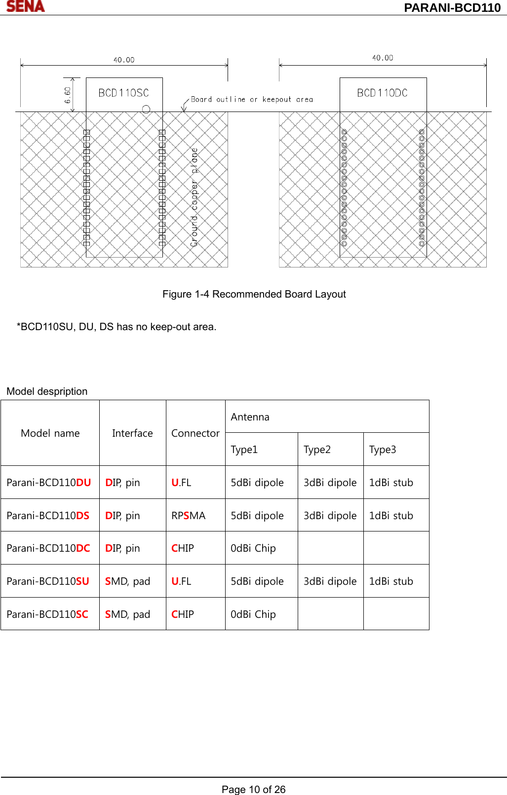  PARANI-BCD110 Page 10 of 26    Figure 1-4 Recommended Board Layout  *BCD110SU, DU, DS has no keep-out area.    Model despription Model name  Interface  ConnectorAntenna Type1  Type2  Type3 Parani-BCD110DU DIP, pin  U.FL  5dBi dipole  3dBi dipole 1dBi stub Parani-BCD110DS DIP, pin  RPSMA  5dBi dipole  3dBi dipole 1dBi stub Parani-BCD110DC DIP, pin  CHIP  0dBi Chip     Parani-BCD110SU SMD, pad  U.FL  5dBi dipole  3dBi dipole 1dBi stub Parani-BCD110SC SMD, pad  CHIP  0dBi Chip            