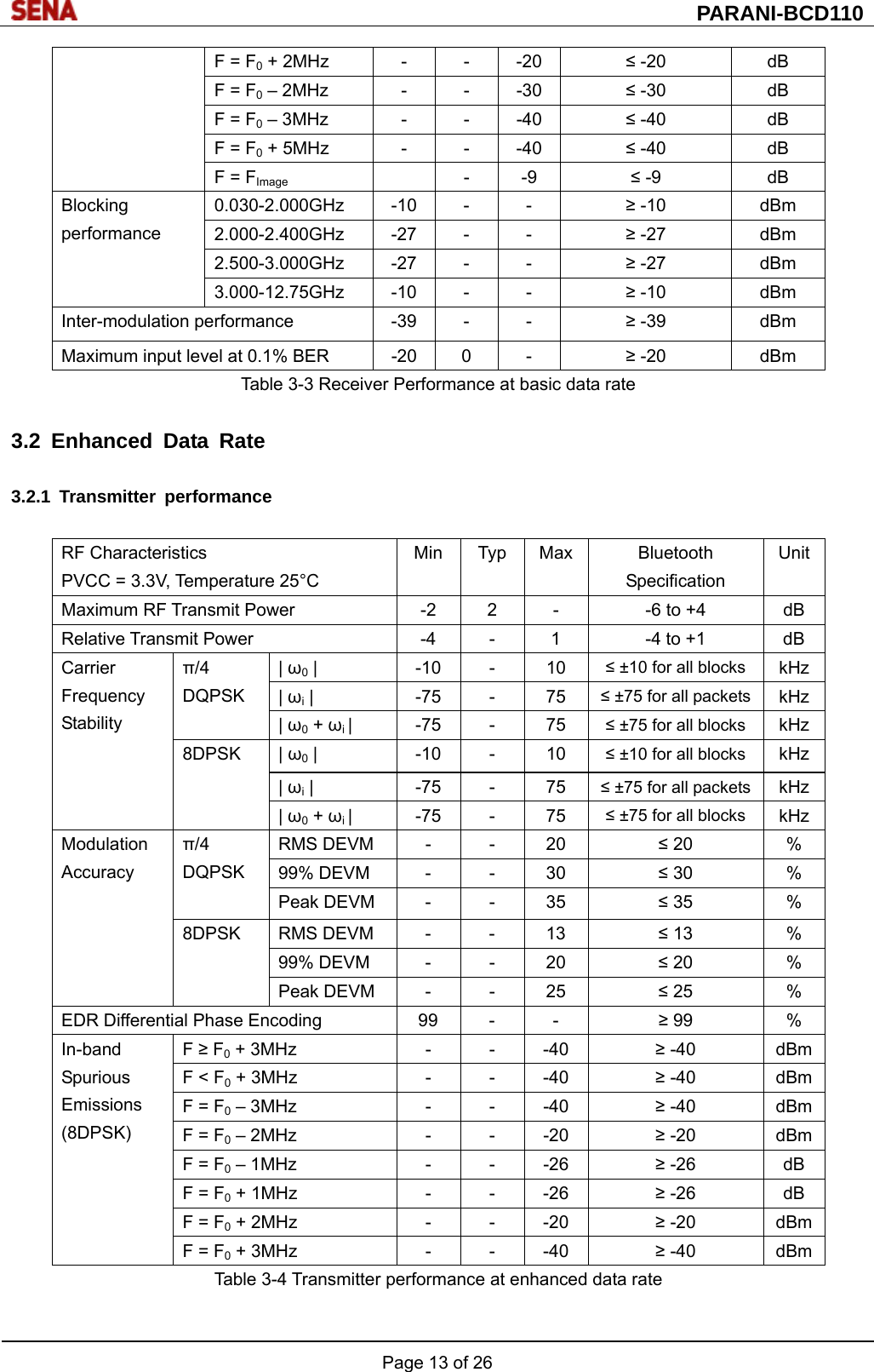  PARANI-BCD110 Page 13 of 26  F = F0 + 2MHz  -  -  -20  ≤ -20  dB F = F0 – 2MHz  -  -  -30  ≤ -30  dB F = F0 – 3MHz  -  -  -40  ≤ -40  dB F = F0 + 5MHz  -  -  -40  ≤ -40  dB F = FImage  - -9 ≤ -9  dB Blocking  performance 0.030-2.000GHz -10 -  -  ≥ -10  dBm 2.000-2.400GHz -27 -  -  ≥ -27  dBm 2.500-3.000GHz -27 -  -  ≥ -27  dBm 3.000-12.75GHz -10 -  -  ≥ -10  dBm Inter-modulation performance  -39  -  -  ≥ -39  dBm Maximum input level at 0.1% BER  -20  0  -  ≥ -20  dBm Table 3-3 Receiver Performance at basic data rate  3.2 Enhanced Data Rate  3.2.1 Transmitter performance  RF Characteristics PVCC = 3.3V, Temperature 25°C Min Typ Max Bluetooth Specification UnitMaximum RF Transmit Power  -2  2  -  -6 to +4  dB Relative Transmit Power  -4  -  1  -4 to +1  dB Carrier  Frequency Stability π/4 DQPSK | ω0 |  -10  -  10  ≤ ±10 for all blocks  kHz| ωi |  -75  -  75  ≤ ±75 for all packets  kHz| ω0 + ωi | -75 - 75 ≤ ±75 for all blocks  kHz8DPSK | ω0 |  -10  -  10  ≤ ±10 for all blocks  kHz| ωi |  -75  -  75  ≤ ±75 for all packets  kHz| ω0 + ωi | -75 - 75 ≤ ±75 for all blocks  kHzModulation Accuracy π/4 DQPSK RMS DEVM  -  -  20  ≤ 20  % 99% DEVM  -  -  30  ≤ 30  % Peak DEVM  -  -  35  ≤ 35  % 8DPSK RMS DEVM  -  -  13  ≤ 13  % 99% DEVM  -  -  20  ≤ 20  % Peak DEVM  -  -  25  ≤ 25  % EDR Differential Phase Encoding  99  -  -  ≥ 99  % In-band  Spurious Emissions (8DPSK) F ≥ F0 + 3MHz  -  -  -40  ≥ -40  dBmF &lt; F0 + 3MHz  -  -  -40  ≥ -40  dBmF = F0 – 3MHz  -  -  -40  ≥ -40  dBmF = F0 – 2MHz  -  -  -20  ≥ -20  dBmF = F0 – 1MHz  -  -  -26  ≥ -26  dB F = F0 + 1MHz  -  -  -26  ≥ -26  dB F = F0 + 2MHz  -  -  -20  ≥ -20  dBmF = F0 + 3MHz  -  -  -40  ≥ -40  dBmTable 3-4 Transmitter performance at enhanced data rate  