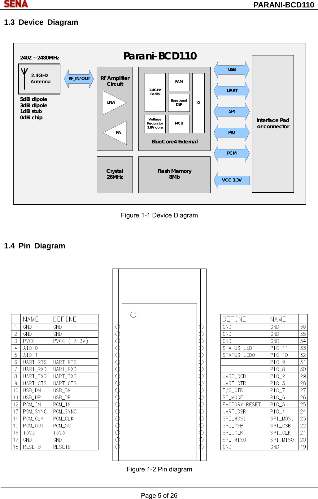  PARANI-BCD110 Page 5 of 26  1.3 Device Diagram  Parani-BCD110Interface Pador connectorCrystal26MHzBlueCore4 ExternalFlash Memory8MbSPIVCC 3.3VRF AmplifierCircuitLNAPA PIOPCMUARTUSBRF_IN/OUT2.4GHzRadioIORAMBasebandDSPMCUVoltageRegulator1.8V core2.4GHzAntenna5dBi dipole3dBi dipole1dBi stub0dBi chip2402 ~ 2480MHz Figure 1-1 Device Diagram   1.4 Pin Diagram   Figure 1-2 Pin diagram  