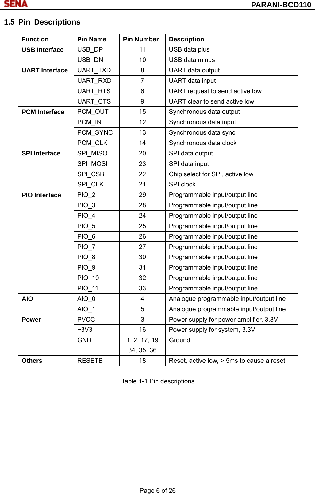  PARANI-BCD110 Page 6 of 26  1.5 Pin Descriptions  Table 1-1 Pin descriptions          Function  Pin Name  Pin Number  Description USB Interface  USB_DP  11  USB data plus USB_DN  10  USB data minus UART Interface  UART_TXD  8  UART data output UART_RXD  7  UART data input UART_RTS  6  UART request to send active low UART_CTS  9  UART clear to send active low PCM Interface  PCM_OUT 15 Synchronous data output PCM_IN 12 Synchronous data input PCM_SYNC 13 Synchronous data sync PCM_CLK 14 Synchronous data clock SPI Interface  SPI_MISO  20  SPI data output SPI_MOSI  23  SPI data input SPI_CSB  22  Chip select for SPI, active low SPI_CLK 21 SPI clock PIO Interface  PIO_2  29  Programmable input/output line PIO_3  28  Programmable input/output line PIO_4  24  Programmable input/output line PIO_5  25  Programmable input/output line PIO_6  26  Programmable input/output line PIO_7  27  Programmable input/output line PIO_8  30  Programmable input/output line PIO_9  31  Programmable input/output line PIO_10  32  Programmable input/output line PIO_11  33  Programmable input/output line AIO  AIO_0  4  Analogue programmable input/output line AIO_1  5  Analogue programmable input/output line Power    PVCC  3  Power supply for power amplifier, 3.3V +3V3  16  Power supply for system, 3.3V GND  1, 2, 17, 19 34, 35, 36 Ground Others  RESETB  18  Reset, active low, &gt; 5ms to cause a reset 