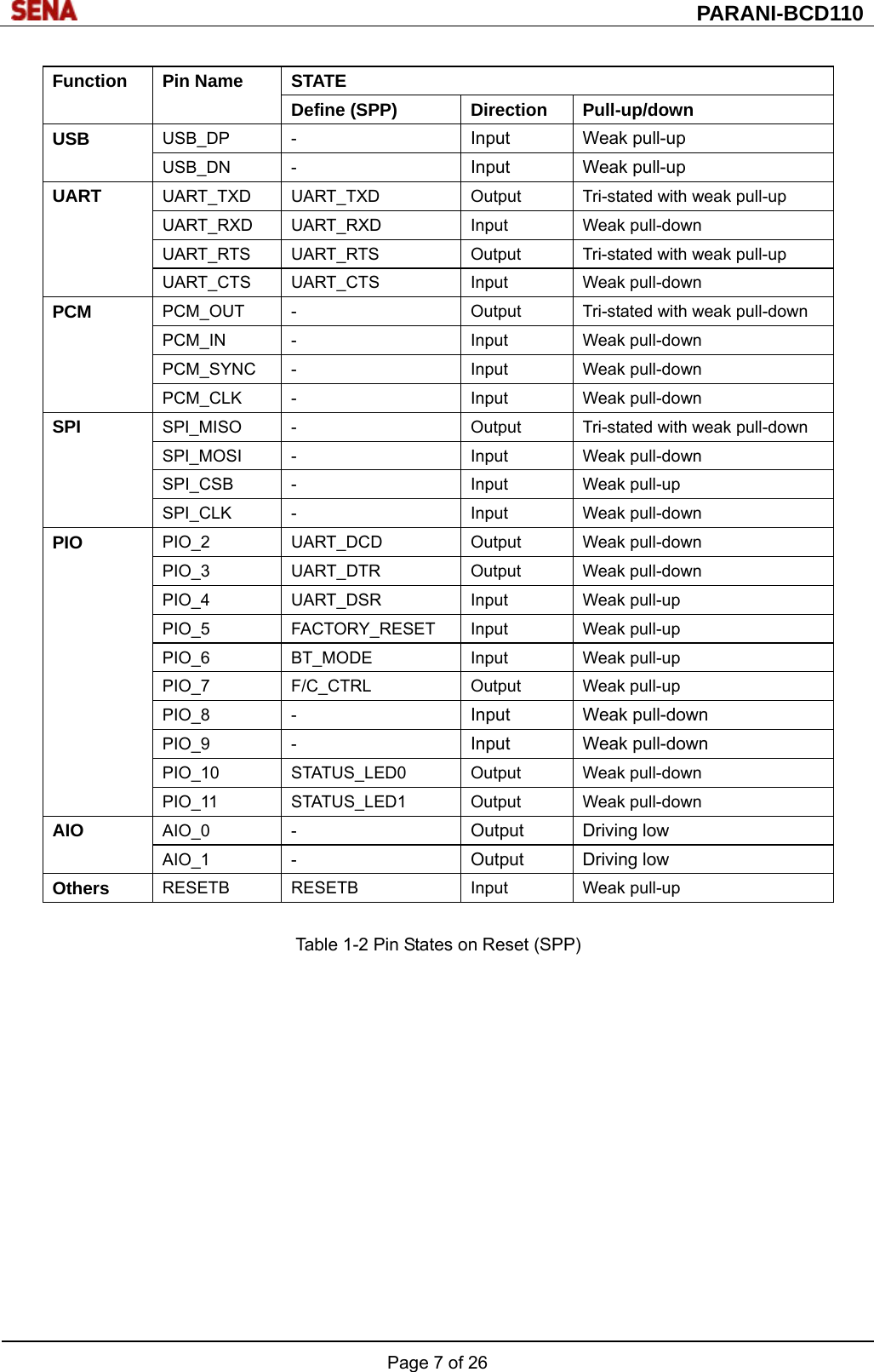  PARANI-BCD110 Page 7 of 26   Table 1-2 Pin States on Reset (SPP)             Function Pin Name  STATE Define (SPP)  Direction  Pull-up/down USB  USB_DP -  Input Weak pull-up USB_DN -  Input Weak pull-up UART  UART_TXD  UART_TXD  Output  Tri-stated with weak pull-up UART_RXD UART_RXD  Input  Weak pull-down UART_RTS  UART_RTS  Output  Tri-stated with weak pull-up UART_CTS UART_CTS  Input  Weak pull-down PCM  PCM_OUT  -  Output  Tri-stated with weak pull-down PCM_IN -  Input  Weak pull-down PCM_SYNC -  Input  Weak pull-down PCM_CLK -  Input  Weak pull-down SPI  SPI_MISO  -  Output  Tri-stated with weak pull-down SPI_MOSI -  Input  Weak pull-down SPI_CSB -  Input  Weak pull-up SPI_CLK -  Input  Weak pull-down PIO  PIO_2 UART_DCD  Output Weak pull-down PIO_3 UART_DTR  Output Weak pull-down PIO_4 UART_DSR  Input Weak pull-up PIO_5 FACTORY_RESET Input Weak pull-up PIO_6 BT_MODE  Input Weak pull-up PIO_7 F/C_CTRL  Output Weak pull-up PIO_8 -  Input Weak pull-down PIO_9 -  Input Weak pull-down PIO_10 STATUS_LED0 Output Weak pull-down PIO_11 STATUS_LED1 Output Weak pull-down AIO  AIO_0 -  Output Driving low AIO_1 -  Output Driving low Others  RESETB RESETB  Input  Weak pull-up 