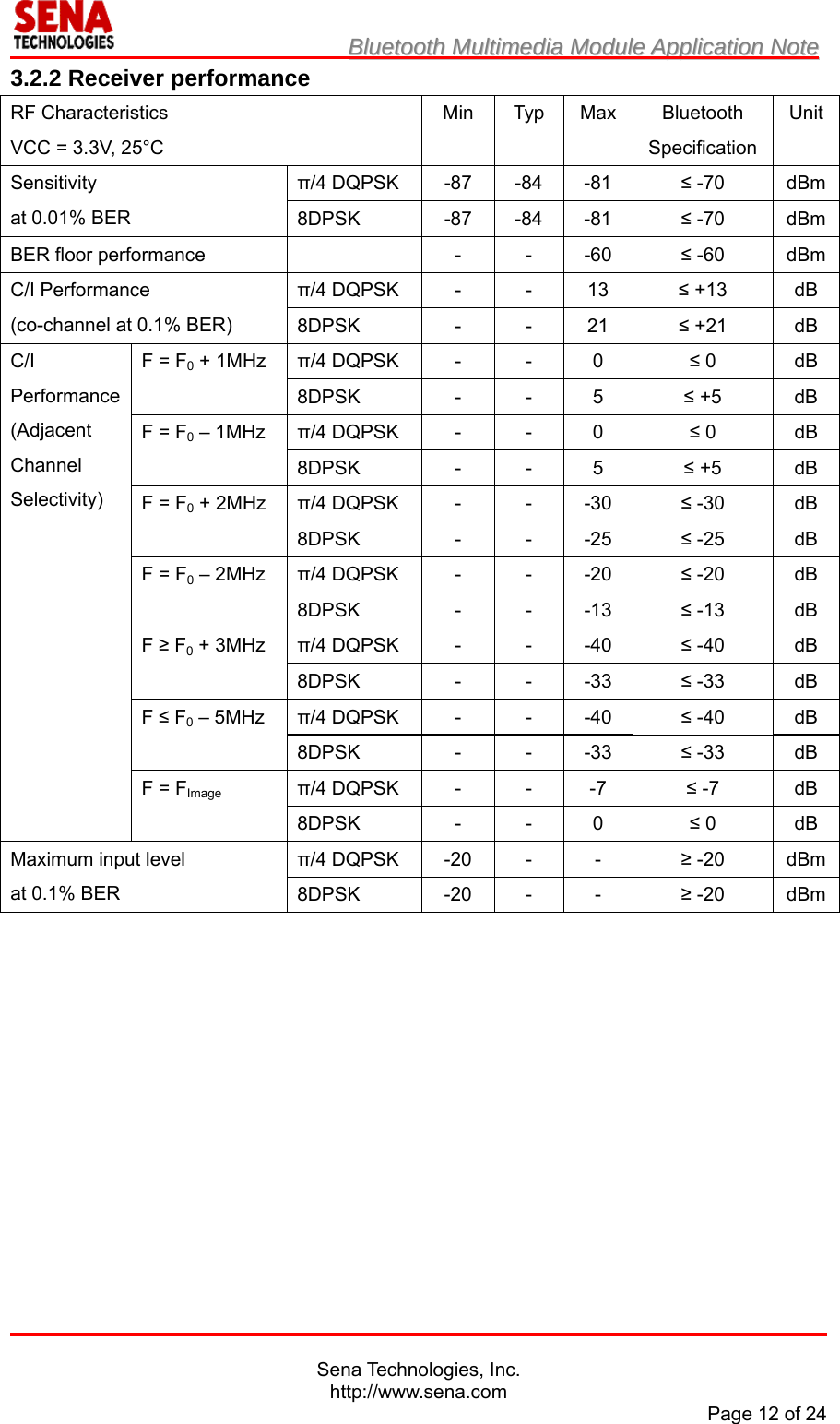                         BBlluueettooootthh  MMuullttiimmeeddiiaa  MMoodduullee  AApppplliiccaattiioonn  NNoottee                                                                                            Sena Technologies, Inc. http://www.sena.com Page 12 of 24 3.2.2 Receiver performance RF Characteristics VCC = 3.3V, 25°C Min Typ Max Bluetooth Specification UnitSensitivity at 0.01% BER π/4 DQPSK  -87  -84  -81  ≤ -70  dBm8DPSK -87 -84 -81 ≤ -70  dBmBER floor performance    -  -  -60  ≤ -60  dBmC/I Performance (co-channel at 0.1% BER) π/4 DQPSK  -  -  13  ≤ +13  dB 8DPSK - - 21 ≤ +21  dB C/I Performance (Adjacent Channel Selectivity)  F = F0 + 1MHz  π/4 DQPSK  -  -  0  ≤ 0  dB 8DPSK - - 5 ≤ +5  dB F = F0 – 1MHz  π/4 DQPSK  -  -  0  ≤ 0  dB 8DPSK - - 5 ≤ +5  dB F = F0 + 2MHz  π/4 DQPSK  -  -  -30  ≤ -30  dB 8DPSK - - -25 ≤ -25  dB F = F0 – 2MHz  π/4 DQPSK  -  -  -20  ≤ -20  dB 8DPSK - - -13 ≤ -13  dB F ≥ F0 + 3MHz  π/4 DQPSK  -  -  -40  ≤ -40  dB 8DPSK - - -33 ≤ -33  dB F ≤ F0 – 5MHz  π/4 DQPSK  -  -  -40  ≤ -40  dB 8DPSK - - -33 ≤ -33  dB F = FImage π/4 DQPSK  -  -  -7  ≤ -7  dB 8DPSK - - 0 ≤ 0  dB Maximum input level   at 0.1% BER π/4 DQPSK  -20  -  -  ≥ -20  dBm8DPSK -20 - - ≥ -20  dBm    