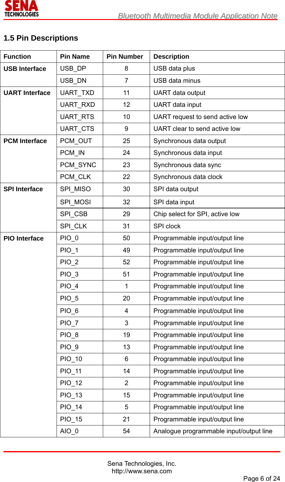                         BBlluueettooootthh  MMuullttiimmeeddiiaa  MMoodduullee  AApppplliiccaattiioonn  NNoottee                                                                                            Sena Technologies, Inc. http://www.sena.com Page 6 of 24  1.5 Pin Descriptions Function  Pin Name  Pin Number  Description USB Interface  USB_DP  8  USB data plus USB_DN  7  USB data minus UART Interface  UART_TXD  11  UART data output UART_RXD  12  UART data input UART_RTS  10  UART request to send active low UART_CTS  9  UART clear to send active low PCM Interface  PCM_OUT 25 Synchronous data output PCM_IN 24 Synchronous data input PCM_SYNC 23 Synchronous data sync PCM_CLK 22 Synchronous data clock SPI Interface  SPI_MISO  30  SPI data output SPI_MOSI  32  SPI data input SPI_CSB  29  Chip select for SPI, active low SPI_CLK 31 SPI clock PIO Interface  PIO_0  50  Programmable input/output line PIO_1  49  Programmable input/output line PIO_2  52  Programmable input/output line PIO_3  51  Programmable input/output line PIO_4  1  Programmable input/output line PIO_5  20  Programmable input/output line PIO_6  4  Programmable input/output line PIO_7  3  Programmable input/output line PIO_8  19  Programmable input/output line PIO_9  13  Programmable input/output line PIO_10  6  Programmable input/output line PIO_11  14  Programmable input/output line PIO_12  2  Programmable input/output line PIO_13  15  Programmable input/output line PIO_14  5  Programmable input/output line PIO_15  21  Programmable input/output line AIO_0  54  Analogue programmable input/output line 