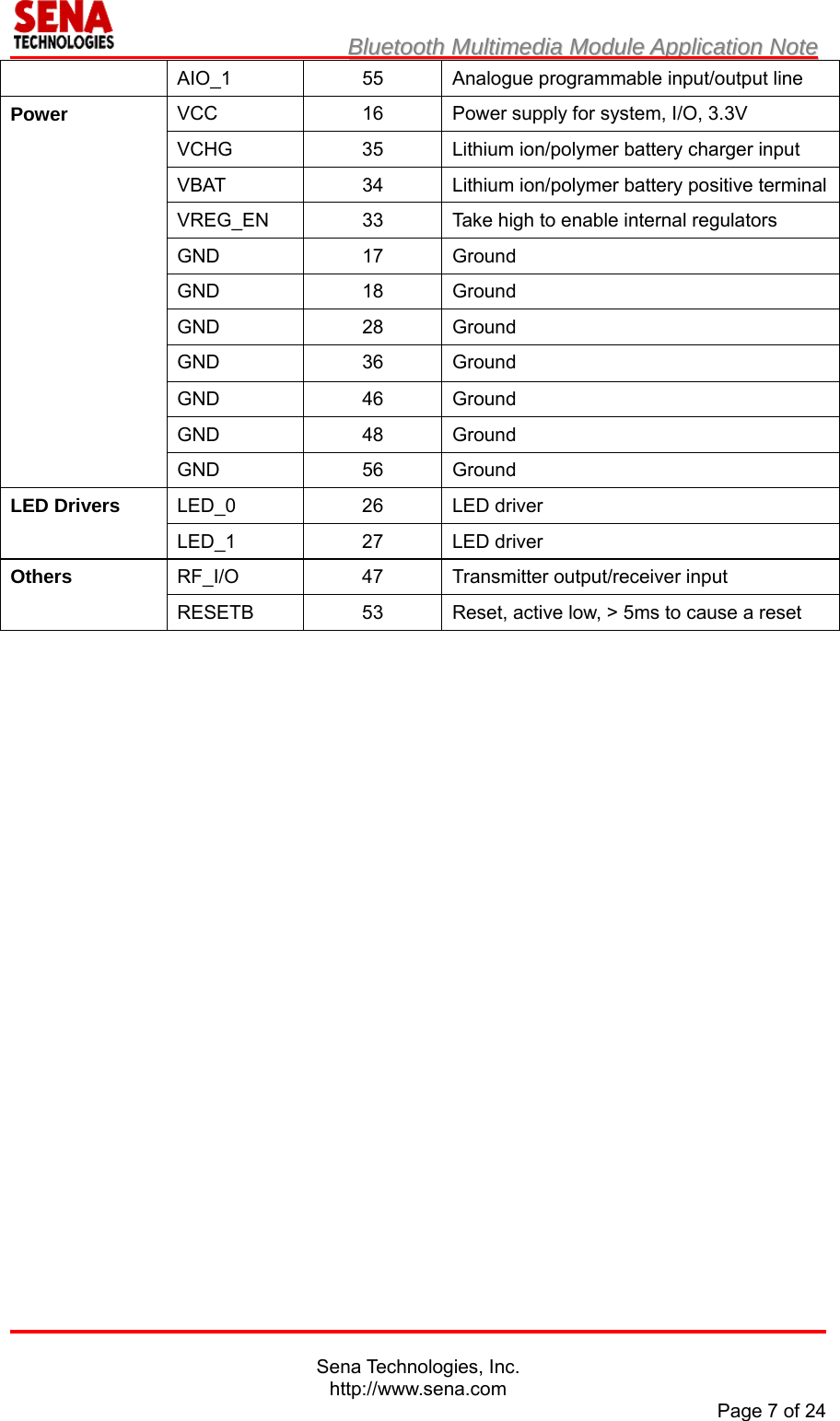                         BBlluueettooootthh  MMuullttiimmeeddiiaa  MMoodduullee  AApppplliiccaattiioonn  NNoottee                                                                                            Sena Technologies, Inc. http://www.sena.com Page 7 of 24     AIO_1  55  Analogue programmable input/output line Power  VCC  16  Power supply for system, I/O, 3.3V VCHG  35  Lithium ion/polymer battery charger input VBAT  34  Lithium ion/polymer battery positive terminalVREG_EN  33  Take high to enable internal regulators GND 17 Ground GND 18 Ground GND 28 Ground GND 36 Ground GND 46 Ground GND 48 Ground GND 56 Ground LED Drivers LED_0 26 LED driver LED_1 27 LED driver Others  RF_I/O  47  Transmitter output/receiver input RESETB  53  Reset, active low, &gt; 5ms to cause a reset 