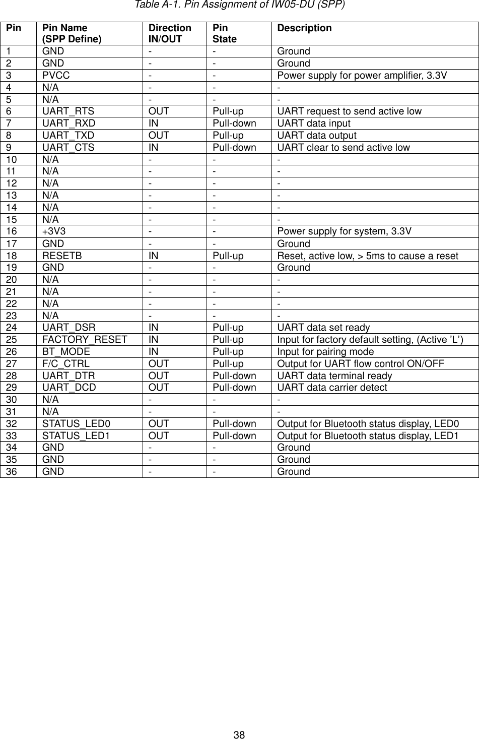  38 Table A-1. Pin Assignment of IW05-DU (SPP) Pin Pin Name (SPP Define) Direction IN/OUT Pin State Description 1 GND - - Ground 2 GND - - Ground 3 PVCC - - Power supply for power amplifier, 3.3V 4 N/A - - - 5 N/A - - - 6 UART_RTS OUT Pull-up UART request to send active low 7 UART_RXD IN Pull-down UART data input 8 UART_TXD OUT Pull-up UART data output 9 UART_CTS IN Pull-down UART clear to send active low 10 N/A - - - 11 N/A - - - 12 N/A - - - 13 N/A - - - 14 N/A - - - 15 N/A - - - 16 +3V3- - Power supply for system, 3.3V 17 GND - - Ground 18 RESETB IN Pull-up Reset, active low, &gt; 5ms to cause a reset 19 GND - - Ground 20 N/A - - - 21 N/A - - - 22 N/A - - - 23 N/A - - - 24 UART_DSR IN Pull-up UART data set ready 25 FACTORY_RESET IN Pull-up Input for factory default setting, (Active ’L’) 26 BT_MODE IN Pull-up Input for pairing mode 27 F/C_CTRL OUT Pull-up Output for UART flow control ON/OFF 28 UART_DTR OUT Pull-down UART data terminal ready 29 UART_DCD OUT Pull-down UART data carrier detect 30 N/A - - - 31 N/A - - - 32 STATUS_LED0 OUT Pull-down Output for Bluetooth status display, LED0 33 STATUS_LED1 OUT Pull-down Output for Bluetooth status display, LED1 34 GND - - Ground 35 GND - - Ground 36 GND - - Ground 