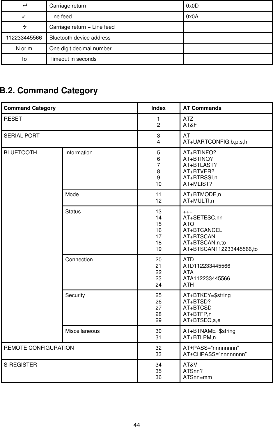   44  Carriage return 0x0D  Line feed 0x0A  Carriage return + Line feed  112233445566 Bluetooth device address  N or m One digit decimal number  To Timeout in seconds     B.2. Command Category  Command Category Index AT Commands RESET 1 2 ATZ AT&amp;F SERIAL PORT 3 4 AT AT+UARTCONFIG,b,p,s,h BLUETOOTH Information 5 6 7 8 9 10 AT+BTINFO? AT+BTINQ? AT+BTLAST? AT+BTVER? AT+BTRSSI,n AT+MLIST? Mode 11 12 AT+BTMODE,n AT+MULTI,n Status 13 14 15 16 17 18 19 +++ AT+SETESC,nn ATO AT+BTCANCEL AT+BTSCAN AT+BTSCAN,n,to AT+BTSCAN112233445566,to Connection 20 21 22 23 24 ATD ATD112233445566 ATA ATA112233445566 ATH Security 25 26 27 28 29 AT+BTKEY=$string AT+BTSD? AT+BTCSD AT+BTFP,n AT+BTSEC,a,e Miscellaneous 30 31 AT+BTNAME=$string AT+BTLPM,n REMOTE CONFIGURATION   32 33 AT+PASS=”nnnnnnnn” AT+CHPASS=”nnnnnnnn” S-REGISTER 34 35 36 AT&amp;V ATSnn? ATSnn=mm 