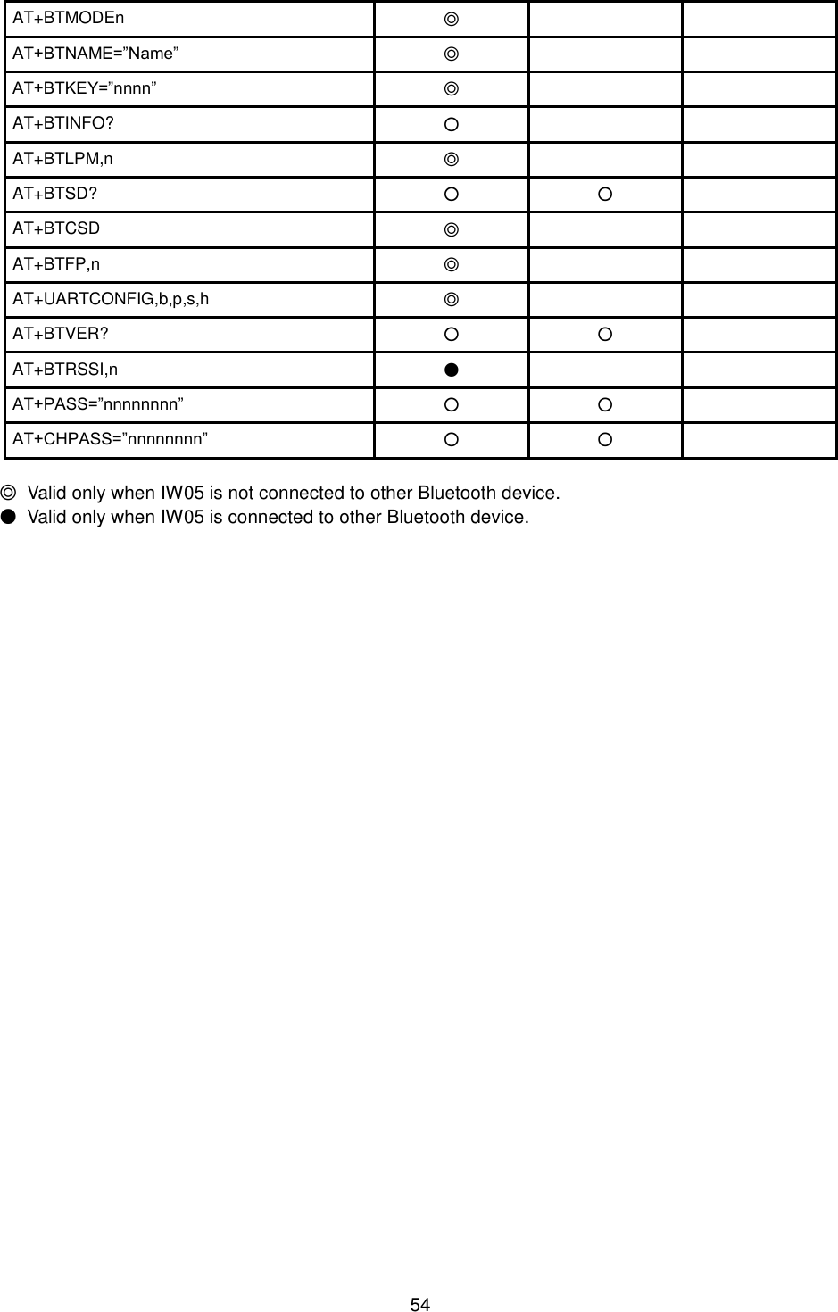   54 AT+BTMODEn ◎   AT+BTNAME=”Name” ◎   AT+BTKEY=”nnnn” ◎   AT+BTINFO? ○   AT+BTLPM,n ◎   AT+BTSD? ○ ○  AT+BTCSD ◎   AT+BTFP,n ◎   AT+UARTCONFIG,b,p,s,h ◎   AT+BTVER? ○ ○  AT+BTRSSI,n ●   AT+PASS=”nnnnnnnn” ○ ○  AT+CHPASS=”nnnnnnnn” ○ ○   ◎  Valid only when IW05 is not connected to other Bluetooth device. ●  Valid only when IW05 is connected to other Bluetooth device. 