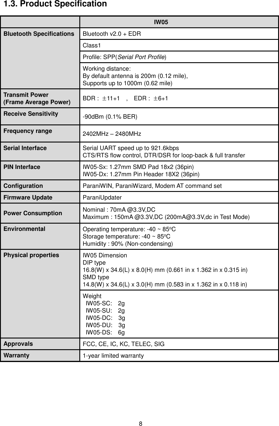   8 1.3. Product Specification                           IW05 Bluetooth Specifications Bluetooth v2.0 + EDR Class1 Profile: SPP(Serial Port Profile) Working distance: By default antenna is 200m (0.12 mile), Supports up to 1000m (0.62 mile) Transmit Power (Frame Average Power) BDR :  ±11+1    ,    EDR :  ±6+1     Receive Sensitivity -90dBm (0.1% BER) Frequency range 2402MHz – 2480MHz Serial Interface Serial UART speed up to 921.6kbps CTS/RTS flow control, DTR/DSR for loop-back &amp; full transfer PIN Interface IW05-Sx: 1.27mm SMD Pad 18x2 (36pin) IW05-Dx: 1.27mm Pin Header 18X2 (36pin) Configuration ParaniWIN, ParaniWizard, Modem AT command set Firmware Update ParaniUpdater Power Consumption Nominal : 70mA @3.3V,DC   Maximum : 150mA @3.3V,DC (200mA@3.3V,dc in Test Mode) Environmental Operating temperature: -40 ~ 85oC Storage temperature: -40 ~ 85oC Humidity : 90% (Non-condensing) Physical properties IW05 Dimension DIP type   16.8(W) x 34.6(L) x 8.0(H) mm (0.661 in x 1.362 in x 0.315 in) SMD type 14.8(W) x 34.6(L) x 3.0(H) mm (0.583 in x 1.362 in x 0.118 in) Weight IW05-SC:    2g IW05-SU:    2g IW05-DC:    3g IW05-DU:    3g IW05-DS:    6g Approvals FCC, CE, IC, KC, TELEC, SIG Warranty 1-year limited warranty     