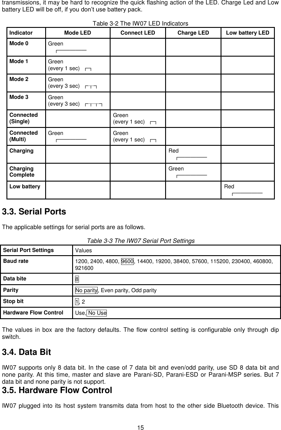  15 transmissions, it may be hard to recognize the quick flashing action of the LED. Charge Led and Low battery LED will be off, if you don’t use battery pack.  Table 3-2 The IW07 LED Indicators Indicator Mode LED Connect LED Charge LED Low battery LED Mode 0 Green ┏━━━━━    Mode 1 Green   (every 1 sec)  ┏┓    Mode 2 Green   (every 3 sec)  ┏┰┓    Mode 3 Green   (every 3 sec)  ┏┰┰┓    Connected (Single)  Green   (every 1 sec)  ┏┓   Connected (Multi) Green ┏━━━━━ Green   (every 1 sec)  ┏┓   Charging   Red ┏━━━━━  Charging Complete   Green ┏━━━━━  Low battery    Red ┏━━━━━  3.3. Serial Ports  The applicable settings for serial ports are as follows.  Table 3-3 The IW07 Serial Port Settings Serial Port Settings Values Baud rate 1200, 2400, 4800, 9600, 14400, 19200, 38400, 57600, 115200, 230400, 460800, 921600 Data bite 8 Parity No parity, Even parity, Odd parity Stop bit 1, 2 Hardware Flow Control Use, No Use  The values in box are the factory defaults. The flow control setting is configurable only through dip switch.    3.4. Data Bit  IW07 supports only 8 data bit. In the case of 7 data bit and even/odd parity, use SD 8 data bit and none parity. At this time, master and slave are  Parani-SD, Parani-ESD or Parani-MSP series. But 7 data bit and none parity is not support. 3.5. Hardware Flow Control  IW07 plugged into its host system transmits data from host to the other side Bluetooth device. This 