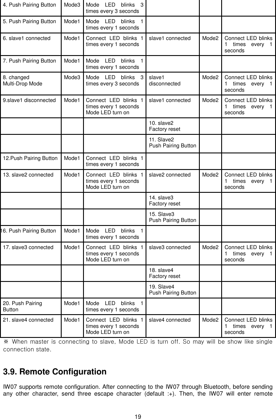  19 4. Push Pairing Button Mode3 Mode  LED  blinks  3 times every 3 seconds    5. Push Pairing Button Mode1 Mode  LED  blinks  1 times every 1 seconds    6. slave1 connected Mode1 Connect  LED  blinks  1 times every 1 seconds slave1 connected Mode2 Connect LED blinks 1  times  every  1 seconds 7. Push Pairing Button Mode1 Mode  LED  blinks  1 times every 1 seconds    8. changed Multi-Drop Mode Mode3 Mode  LED  blinks  3 times every 3 seconds slave1 disconnected Mode2 Connect LED blinks 1  times  every  1 seconds 9.slave1 disconnected Mode1 Connect  LED  blinks  1 times every 1 seconds Mode LED turn on slave1 connected Mode2 Connect LED blinks 1  times  every  1 seconds    10. slave2 Factory reset      11. Slave2   Push Pairing Button   12.Push Pairing Button Mode1 Connect  LED  blinks  1 times every 1 seconds    13. slave2 connected Mode1 Connect  LED  blinks  1 times every 1 seconds Mode LED turn on slave2 connected Mode2 Connect LED blinks 1  times  every  1 seconds    14. slave3 Factory reset      15. Slave3   Push Pairing Button   16. Push Pairing Button Mode1 Mode  LED  blinks  1 times every 1 seconds    17. slave3 connected Mode1 Connect  LED  blinks  1 times every 1 seconds Mode LED turn on slave3 connected Mode2 Connect LED blinks 1  times  every  1 seconds    18. slave4 Factory reset      19. Slave4   Push Pairing Button   20. Push Pairing Button Mode1 Mode  LED  blinks  1 times every 1 seconds    21. slave4 connected Mode1 Connect  LED  blinks  1 times every 1 seconds Mode LED turn on slave4 connected Mode2 Connect LED blinks 1  times  every  1 seconds ※  When master is  connecting to slave, Mode LED  is turn off. So may will  be show like single connection state.   3.9. Remote Configuration  IW07 supports remote configuration. After connecting to the IW07 through Bluetooth, before sending any  other  character,  send  three  escape  character  (default  :+).  Then,  the  IW07  will  enter  remote 