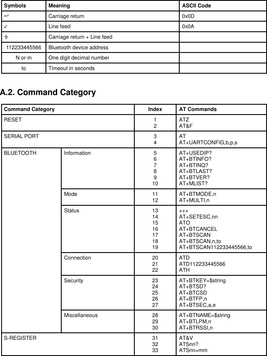  Symbols Meaning ASCII Code  Carriage return 0x0D  Line feed 0x0A  Carriage return + Line feed  112233445566 Bluetooth device address  N or m One digit decimal number  to Timeout in seconds    A.2. Command Category  Command Category Index AT Commands RESET 1 2 ATZ AT&amp;F SERIAL PORT 3 4 AT AT+UARTCONFIG,b,p,s BLUETOOTH Information 5 6 7 8 9 10 AT+USEDIP? AT+BTINFO? AT+BTINQ? AT+BTLAST? AT+BTVER? AT+MLIST? Mode 11 12 AT+BTMODE,n AT+MULTI,n Status 13 14 15 16 17 18 19 +++ AT+SETESC,nn ATO AT+BTCANCEL AT+BTSCAN AT+BTSCAN,n,to AT+BTSCAN112233445566,to Connection 20 21 22 ATD ATD112233445566 ATH Security 23 24 25 26 27 AT+BTKEY=$string AT+BTSD? AT+BTCSD AT+BTFP,n AT+BTSEC,a,e Miscellaneous 28 29 30 AT+BTNAME=$string AT+BTLPM,n AT+BTRSSI,n S-REGISTER 31 32 33 AT&amp;V ATSnn? ATSnn=mm 