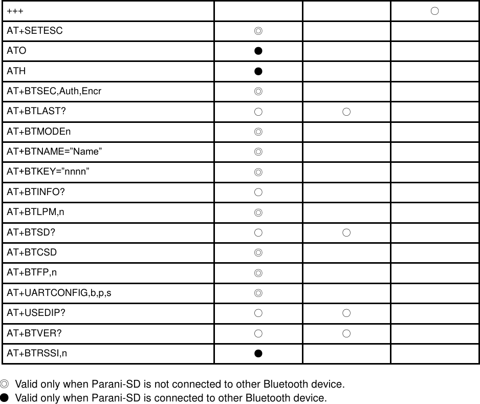 +++   ○ AT+SETESC ◎   ATO ●   ATH ●   AT+BTSEC,Auth,Encr ◎   AT+BTLAST? ○ ○  AT+BTMODEn ◎   AT+BTNAME=”Name” ◎   AT+BTKEY=”nnnn” ◎   AT+BTINFO? ○   AT+BTLPM,n ◎   AT+BTSD? ○ ○  AT+BTCSD ◎   AT+BTFP,n ◎   AT+UARTCONFIG,b,p,s ◎   AT+USEDIP? ○ ○  AT+BTVER? ○ ○  AT+BTRSSI,n ●    ◎  Valid only when Parani-SD is not connected to other Bluetooth device. ●  Valid only when Parani-SD is connected to other Bluetooth device. 