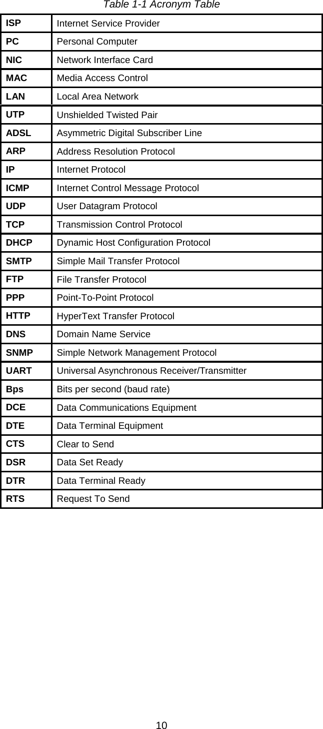  10Table 1-1 Acronym Table ISP  Internet Service Provider PC  Personal Computer NIC  Network Interface Card MAC  Media Access Control LAN  Local Area Network UTP  Unshielded Twisted Pair ADSL  Asymmetric Digital Subscriber Line ARP  Address Resolution Protocol IP  Internet Protocol ICMP  Internet Control Message Protocol UDP  User Datagram Protocol TCP  Transmission Control Protocol DHCP  Dynamic Host Configuration Protocol SMTP  Simple Mail Transfer Protocol FTP  File Transfer Protocol PPP  Point-To-Point Protocol HTTP  HyperText Transfer Protocol DNS  Domain Name Service SNMP  Simple Network Management Protocol UART  Universal Asynchronous Receiver/Transmitter Bps  Bits per second (baud rate) DCE  Data Communications Equipment DTE  Data Terminal Equipment CTS  Clear to Send DSR  Data Set Ready DTR  Data Terminal Ready RTS  Request To Send 