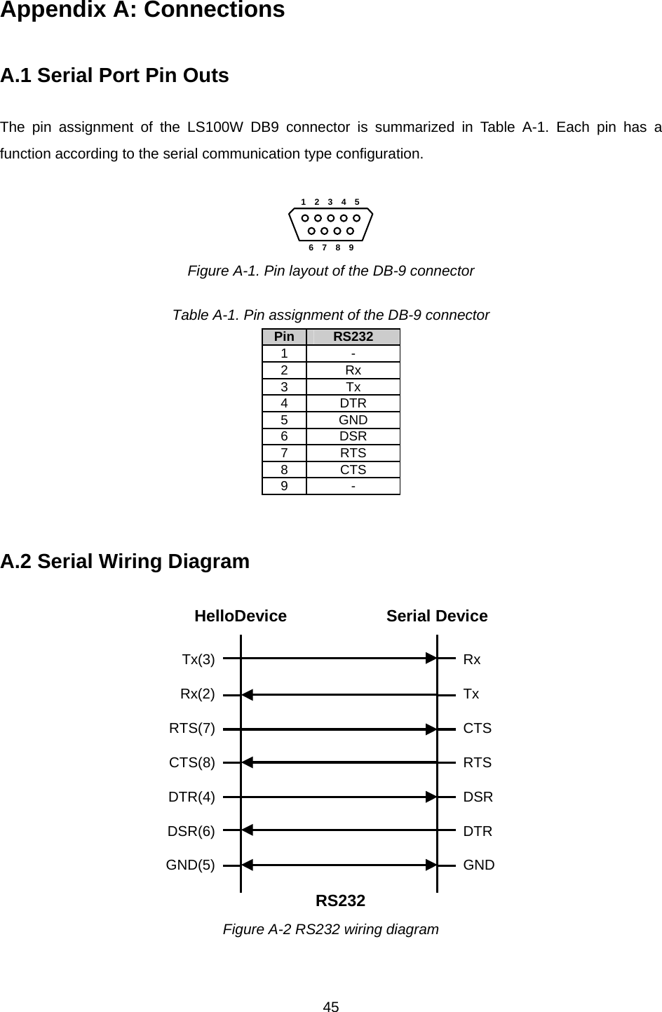  45Appendix A: Connections  A.1 Serial Port Pin Outs  The pin assignment of the LS100W DB9 connector is summarized in Table A-1. Each pin has a function according to the serial communication type configuration.  6  7  8  91  2  3  4  5 Figure A-1. Pin layout of the DB-9 connector  Table A-1. Pin assignment of the DB-9 connector Pin RS232 1 - 2 Rx 3 Tx 4 DTR 5 GND 6 DSR 7 RTS 8 CTS 9 -   A.2 Serial Wiring Diagram  Tx(3)Rx(2)RTS(7)CTS(8)DTR(4)DSR(6)GND(5)RxTxCTSRTSDSRDTRGNDHelloDevice Serial DeviceRS232  Figure A-2 RS232 wiring diagram 