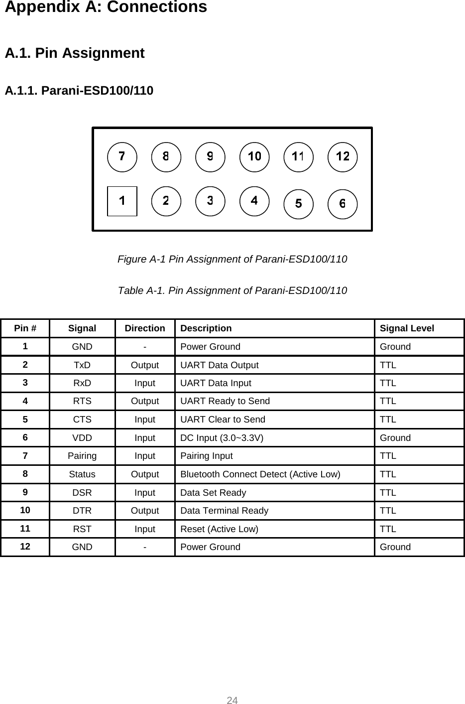     24 Appendix A: Connections  A.1. Pin Assignment  A.1.1. Parani-ESD100/110    Figure A-1 Pin Assignment of Parani-ESD100/110  Table A-1. Pin Assignment of Parani-ESD100/110  Pin #  Signal  Direction  Description  Signal Level 1  GND - Power Ground  Ground 2  TxD  Output  UART Data Output  TTL 3  RxD  Input  UART Data Input  TTL 4  RTS  Output  UART Ready to Send  TTL 5  CTS  Input  UART Clear to Send  TTL 6  VDD  Input  DC Input (3.0~3.3V)  Ground 7  Pairing Input Pairing Input  TTL 8  Status  Output  Bluetooth Connect Detect (Active Low)  TTL 9  DSR  Input  Data Set Ready  TTL 10  DTR  Output  Data Terminal Ready  TTL 11  RST  Input  Reset (Active Low)  TTL 12  GND - Power Ground  Ground      