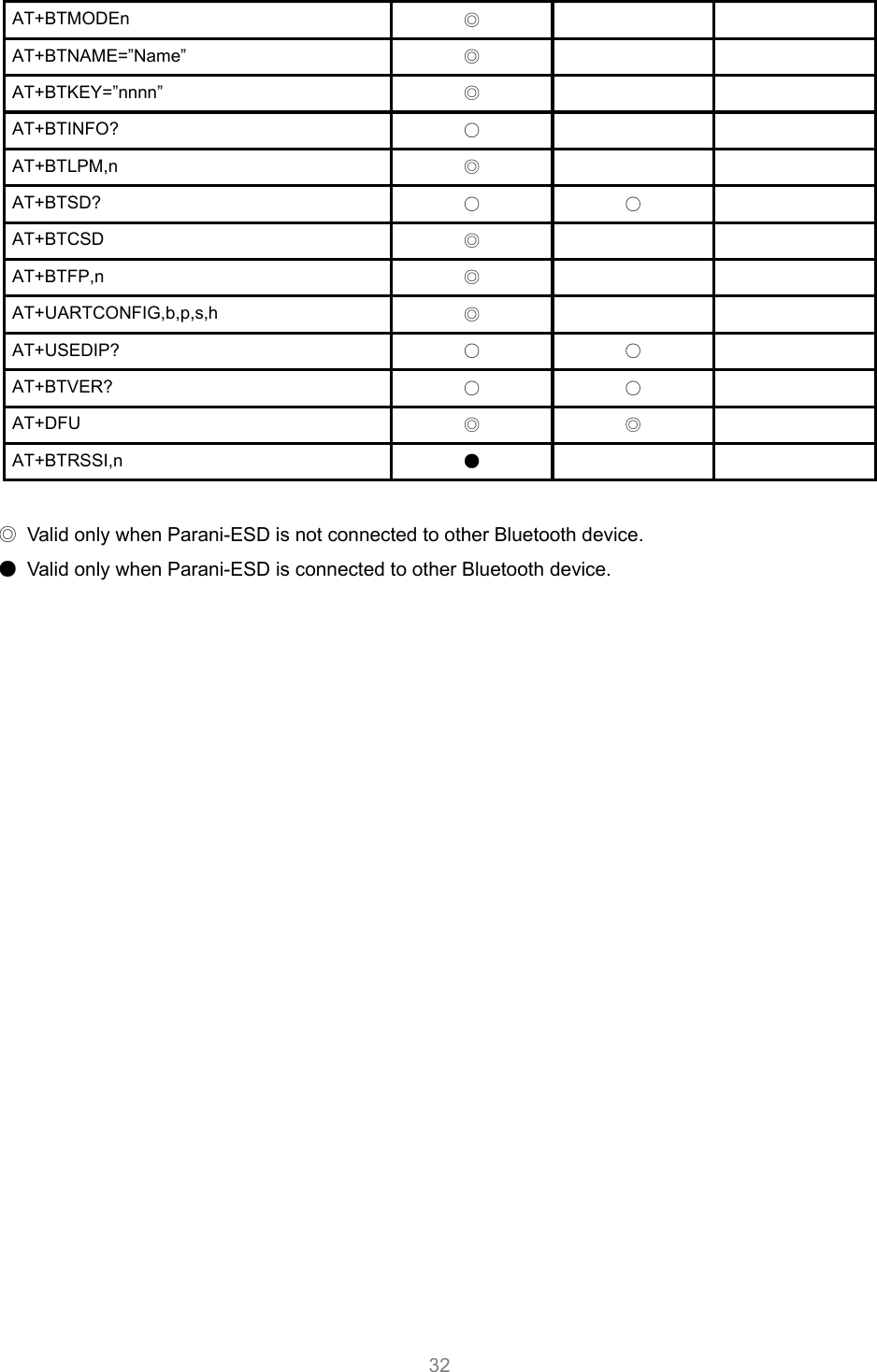     32 AT+BTMODEn  ◎   AT+BTNAME=”Name”  ◎   AT+BTKEY=”nnnn”  ◎   AT+BTINFO?  ○   AT+BTLPM,n  ◎   AT+BTSD?  ○ ○  AT+BTCSD  ◎   AT+BTFP,n  ◎   AT+UARTCONFIG,b,p,s,h  ◎   AT+USEDIP?  ○ ○  AT+BTVER?  ○ ○  AT+DFU  ◎ ◎  AT+BTRSSI,n  ●    ◎  Valid only when Parani-ESD is not connected to other Bluetooth device. ●  Valid only when Parani-ESD is connected to other Bluetooth device. 