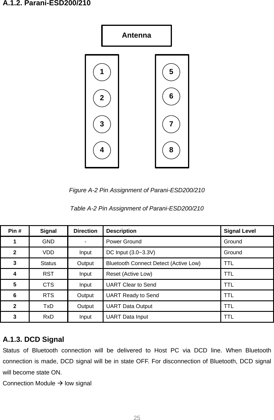     25 A.1.2. Parani-ESD200/210  Antenna12654387  Figure A-2 Pin Assignment of Parani-ESD200/210  Table A-2 Pin Assignment of Parani-ESD200/210  Pin #  Signal  Direction  Description  Signal Level 1  GND - Power Ground  Ground 2  VDD  Input  DC Input (3.0~3.3V)  Ground 3  Status Output Bluetooth Connect Detect (Active Low)  TTL 4  RST  Input  Reset (Active Low)  TTL 5  CTS  Input  UART Clear to Send  TTL 6  RTS  Output  UART Ready to Send  TTL 2  TxD  Output  UART Data Output  TTL 3  RxD  Input  UART Data Input  TTL  A.1.3. DCD Signal Status of Bluetooth connection will be delivered to Host PC via DCD line. When Bluetooth connection is made, DCD signal will be in state OFF. For disconnection of Bluetooth, DCD signal will become state ON.   Connection Module Æ low signal  