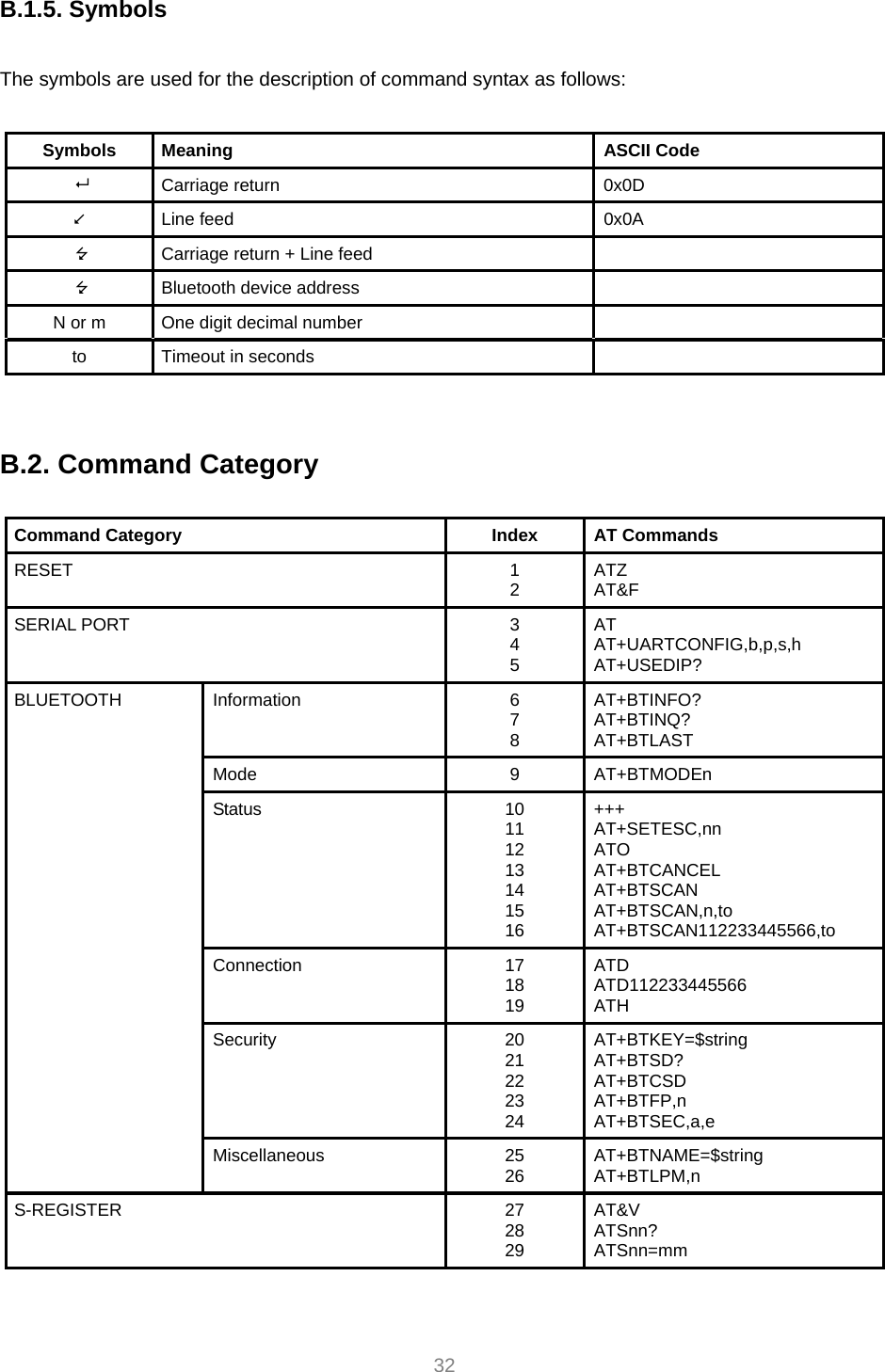     32 B.1.5. Symbols  The symbols are used for the description of command syntax as follows:  Symbols Meaning  ASCII Code  Carriage return  0x0D  Line feed  0x0A  Carriage return + Line feed    Bluetooth device address   N or m  One digit decimal number   to  Timeout in seconds     B.2. Command Category  Command Category  Index  AT Commands RESET 1 2  ATZ AT&amp;F SERIAL PORT  3 4 5 AT AT+UARTCONFIG,b,p,s,h AT+USEDIP? Information 6 7 8 AT+BTINFO? AT+BTINQ? AT+BTLAST Mode 9 AT+BTMODEn Status 10 11 12 13 14 15 16 +++ AT+SETESC,nn ATO AT+BTCANCEL AT+BTSCAN AT+BTSCAN,n,to AT+BTSCAN112233445566,to Connection 17 18 19 ATD ATD112233445566 ATH Security 20 21 22 23 24 AT+BTKEY=$string AT+BTSD? AT+BTCSD AT+BTFP,n AT+BTSEC,a,e BLUETOOTH Miscellaneous 25 26  AT+BTNAME=$string AT+BTLPM,n S-REGISTER 27 28 29 AT&amp;V ATSnn? ATSnn=mm 