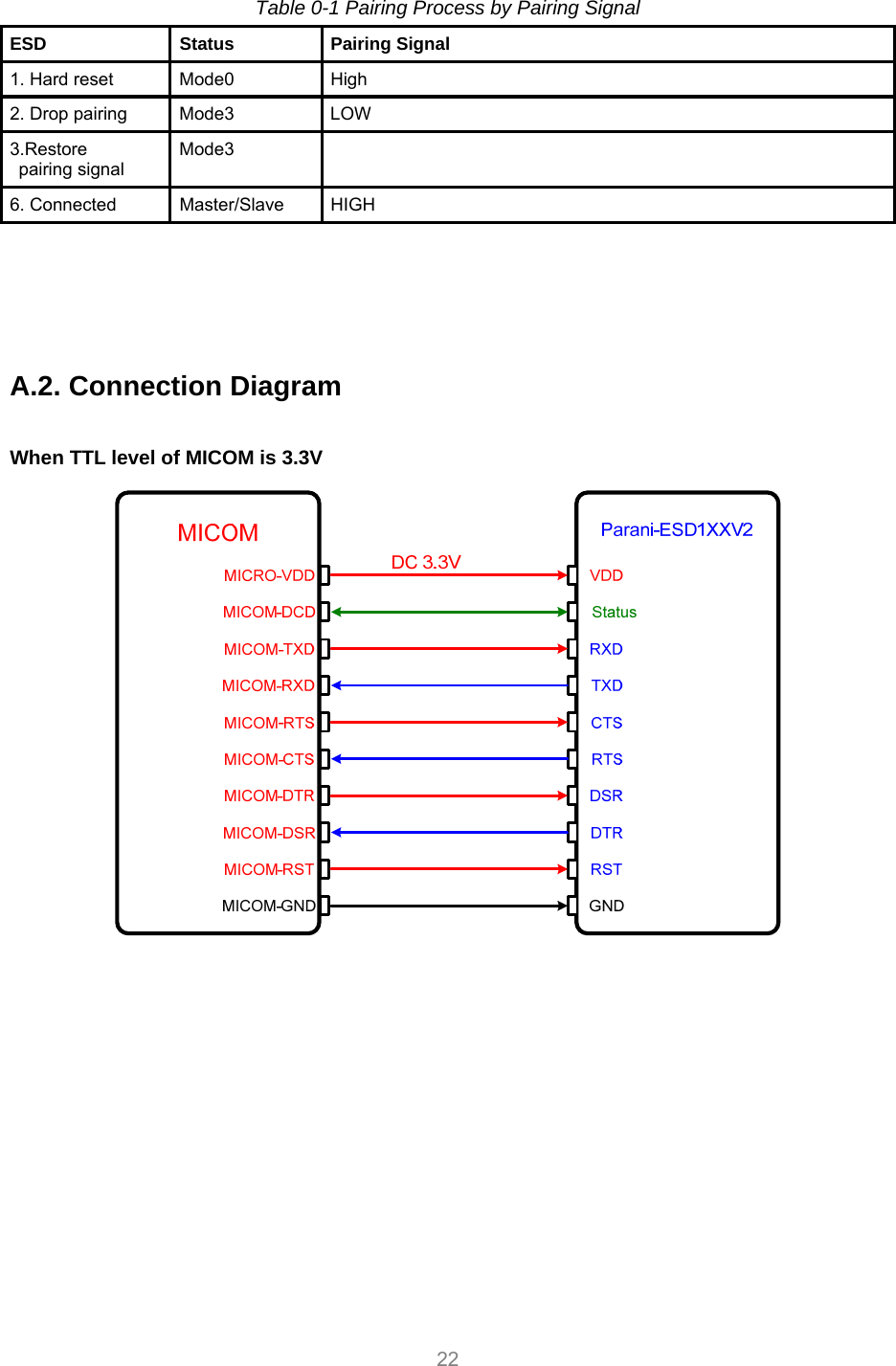     22 Table 0-1 Pairing Process by Pairing Signal ESD Status Pairing Signal 1. Hard reset  Mode0  High 2. Drop pairing    Mode3  LOW 3.Restore  pairing signal Mode3  6. Connected  Master/Slave  HIGH     A.2. Connection Diagram  When TTL level of MICOM is 3.3V   