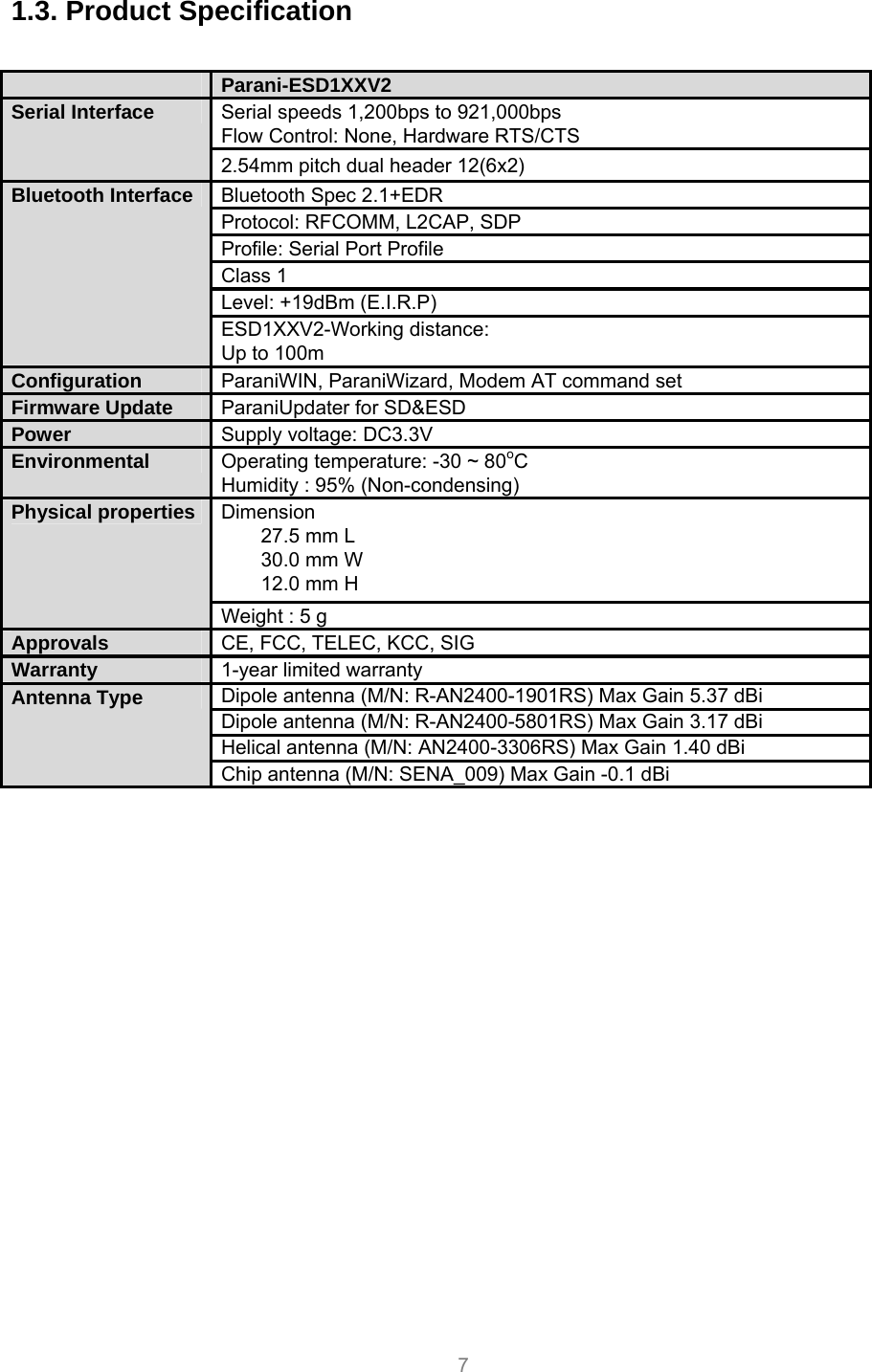  7 1.3. Product Specification      Parani-ESD1XXV2 Serial speeds 1,200bps to 921,000bps Flow Control: None, Hardware RTS/CTS Serial Interface 2.54mm pitch dual header 12(6x2) Bluetooth Spec 2.1+EDR Protocol: RFCOMM, L2CAP, SDP Profile: Serial Port Profile Class 1 Level: +19dBm (E.I.R.P) Bluetooth Interface ESD1XXV2-Working distance: Up to 100m Configuration  ParaniWIN, ParaniWizard, Modem AT command set Firmware Update  ParaniUpdater for SD&amp;ESD Power  Supply voltage: DC3.3V Environmental  Operating temperature: -30 ~ 80oC Humidity : 95% (Non-condensing) Dimension 27.5 mm L 30.0 mm W 12.0 mm H Physical properties Weight : 5 g Approvals  CE, FCC, TELEC, KCC, SIG Warranty  1-year limited warranty Dipole antenna (M/N: R-AN2400-1901RS) Max Gain 5.37 dBi Dipole antenna (M/N: R-AN2400-5801RS) Max Gain 3.17 dBi Helical antenna (M/N: AN2400-3306RS) Max Gain 1.40 dBi Antenna Type Chip antenna (M/N: SENA_009) Max Gain -0.1 dBi 