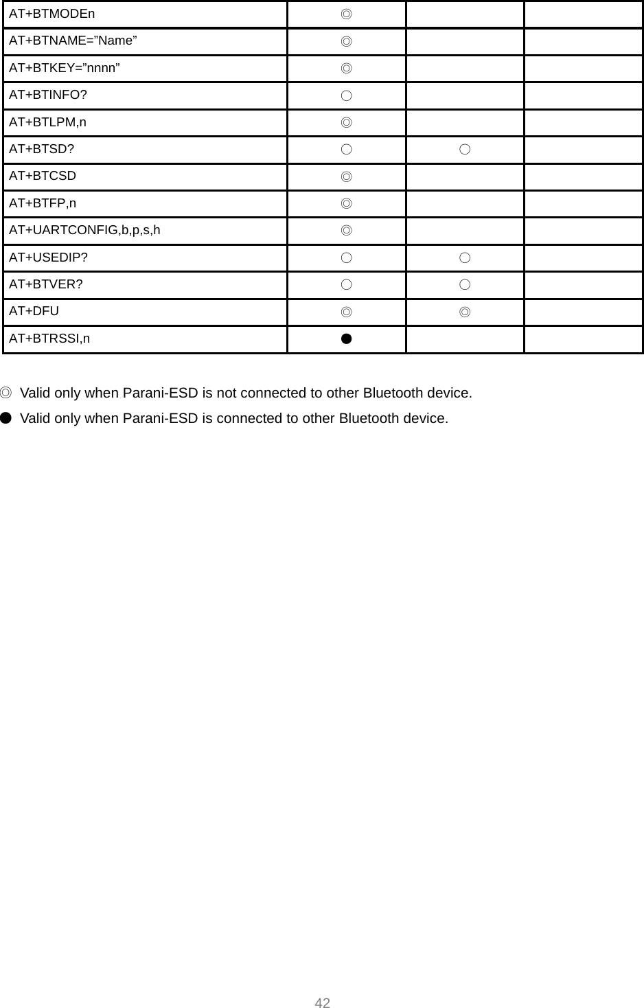     42 AT+BTMODEn  ◎   AT+BTNAME=”Name”  ◎   AT+BTKEY=”nnnn”  ◎   AT+BTINFO?  ○   AT+BTLPM,n  ◎   AT+BTSD?  ○ ○  AT+BTCSD  ◎   AT+BTFP,n  ◎   AT+UARTCONFIG,b,p,s,h  ◎   AT+USEDIP?  ○ ○  AT+BTVER?  ○ ○  AT+DFU  ◎ ◎  AT+BTRSSI,n  ●    ◎  Valid only when Parani-ESD is not connected to other Bluetooth device. ●  Valid only when Parani-ESD is connected to other Bluetooth device. 