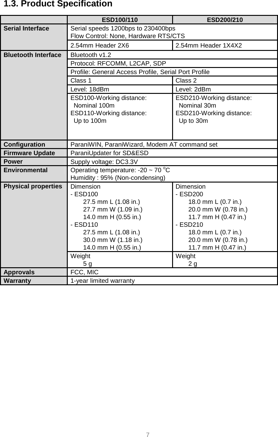  7 1.3. Product Specification   ESD100/110  ESD200/210 Serial speeds 1200bps to 230400bps Flow Control: None, Hardware RTS/CTS Serial Interface 2.54mm Header 2X6  2.54mm Header 1X4X2 Bluetooth v1.2 Protocol: RFCOMM, L2CAP, SDP Profile: General Access Profile, Serial Port Profile Class 1  Class 2 Level: 18dBm  Level: 2dBm Bluetooth Interface ESD100-Working distance:  Nominal 100m ESD110-Working distance: Up to 100m ESD210-Working distance:  Nominal 30m ESD210-Working distance: Up to 30m Configuration  ParaniWIN, ParaniWizard, Modem AT command set Firmware Update  ParaniUpdater for SD&amp;ESD Power  Supply voltage: DC3.3V Environmental  Operating temperature: -20 ~ 70 oC Humidity : 95% (Non-condensing) Dimension - ESD100 27.5 mm L (1.08 in.) 27.7 mm W (1.09 in.) 14.0 mm H (0.55 in.) - ESD110 27.5 mm L (1.08 in.) 30.0 mm W (1.18 in.) 14.0 mm H (0.55 in.) Dimension - ESD200 18.0 mm L (0.7 in.) 20.0 mm W (0.78 in.) 11.7 mm H (0.47 in.) - ESD210 18.0 mm L (0.7 in.) 20.0 mm W (0.78 in.) 11.7 mm H (0.47 in.) Physical properties Weight 5 g  Weight 2 g Approvals  FCC, MIC Warranty  1-year limited warranty 