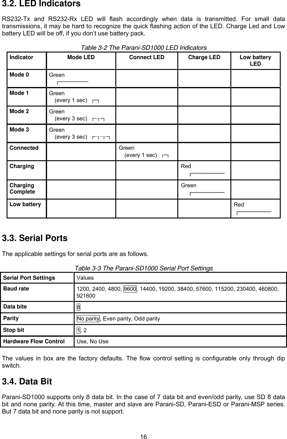  163.2. LED Indicators  RS232-Tx and RS232-Rx LED will flash accordingly when data is transmitted. For small data transmissions, it may be hard to recognize the quick flashing action of the LED. Charge Led and Low battery LED will be off, if you don’t use battery pack.  Table 3-2 The Parani-SD1000 LED Indicators Indicator  Mode LED  Connect LED  Charge LED  Low battery LED Mode 0  Green ┏━━━━━    Mode 1  Green  (every 1 sec)  ┏┓    Mode 2  Green  (every 3 sec)  ┏┰┓    Mode 3  Green  (every 3 sec)  ┏┰┰┓   Connected   Green  (every 1 sec)  ┏┓   Charging    Red ┏━━━━━  Charging Complete   Green ┏━━━━━  Low battery     Red ┏━━━━━   3.3. Serial Ports  The applicable settings for serial ports are as follows.  Table 3-3 The Parani-SD1000 Serial Port Settings Serial Port Settings  Values Baud rate  1200, 2400, 4800, 9600, 14400, 19200, 38400, 57600, 115200, 230400, 460800, 921600 Data bite  8 Parity  No parity, Even parity, Odd parity Stop bit  1, 2 Hardware Flow Control  Use, No Use  The values in box are the factory defaults. The flow control setting is configurable only through dip switch.   3.4. Data Bit  Parani-SD1000 supports only 8 data bit. In the case of 7 data bit and even/odd parity, use SD 8 data bit and none parity. At this time, master and slave are Parani-SD, Parani-ESD or Parani-MSP series. But 7 data bit and none parity is not support. 