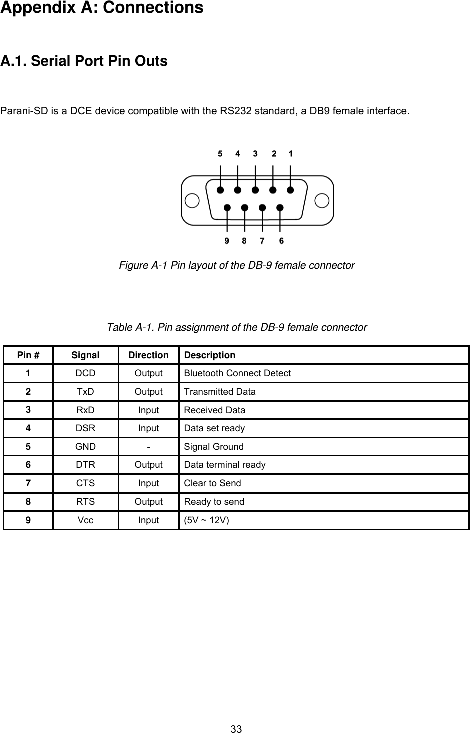  33Appendix A: Connections    A.1. Serial Port Pin Outs    Parani-SD is a DCE device compatible with the RS232 standard, a DB9 female interface.    Figure A-1 Pin layout of the DB-9 female connector     Table A-1. Pin assignment of the DB-9 female connector  Pin #  Signal  Direction  Description 1  DCD  Output  Bluetooth Connect Detect 2  TxD Output Transmitted Data 3  RxD Input Received Data 4  DSR  Input  Data set ready 5  GND - Signal Ground 6  DTR  Output  Data terminal ready 7  CTS  Input  Clear to Send 8  RTS  Output  Ready to send 9  Vcc  Input  (5V ~ 12V)             