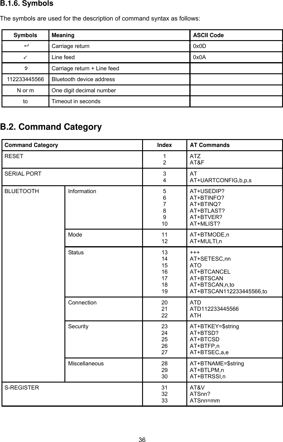  36B.1.6. Symbols  The symbols are used for the description of command syntax as follows:  Symbols Meaning  ASCII Code  Carriage return  0x0D  Line feed  0x0A  Carriage return + Line feed   112233445566  Bluetooth device address   N or m  One digit decimal number   to  Timeout in seconds     B.2. Command Category  Command Category  Index  AT Commands RESET 1 2 ATZ AT&amp;F SERIAL PORT  3 4 AT AT+UARTCONFIG,b,p,s Information 5 6 7 8 9 10 AT+USEDIP? AT+BTINFO? AT+BTINQ? AT+BTLAST? AT+BTVER? AT+MLIST? Mode 11 12 AT+BTMODE,n AT+MULTI,n Status 13 14 15 16 17 18 19 +++ AT+SETESC,nn ATO AT+BTCANCEL AT+BTSCAN AT+BTSCAN,n,to AT+BTSCAN112233445566,to Connection 20 21 22 ATD ATD112233445566 ATH Security 23 24 25 26 27 AT+BTKEY=$string AT+BTSD? AT+BTCSD AT+BTFP,n AT+BTSEC,a,e BLUETOOTH Miscellaneous 28 29 30 AT+BTNAME=$string AT+BTLPM,n AT+BTRSSI,n S-REGISTER 31 32 33 AT&amp;V ATSnn? ATSnn=mm 