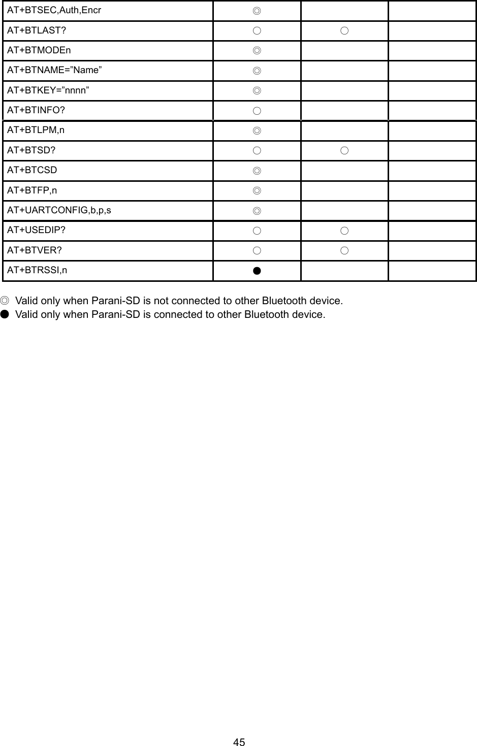 45AT+BTSEC,Auth,Encr  ◎   AT+BTLAST?  ○ ○  AT+BTMODEn  ◎   AT+BTNAME=”Name”  ◎   AT+BTKEY=”nnnn”  ◎   AT+BTINFO?  ○   AT+BTLPM,n  ◎   AT+BTSD?  ○ ○  AT+BTCSD  ◎   AT+BTFP,n  ◎   AT+UARTCONFIG,b,p,s  ◎   AT+USEDIP?  ○ ○  AT+BTVER?  ○ ○  AT+BTRSSI,n  ●    ◎  Valid only when Parani-SD is not connected to other Bluetooth device. ●  Valid only when Parani-SD is connected to other Bluetooth device. 