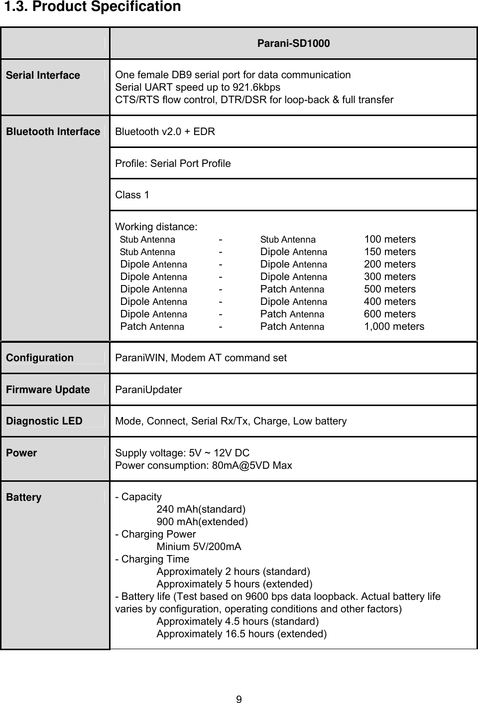  9 1.3. Product Specification   Parani-SD1000 Serial Interface  One female DB9 serial port for data communication Serial UART speed up to 921.6kbps CTS/RTS flow control, DTR/DSR for loop-back &amp; full transfer Bluetooth v2.0 + EDR Profile: Serial Port Profile Class 1 Bluetooth Interface Working distance: Stub Antenna     -    Stub Antenna     100 meters Stub Antenna    -  Dipole Antenna   150 meters Dipole Antenna   -   Dipole Antenna   200 meters Dipole Antenna   -   Dipole Antenna   300 meters Dipole Antenna   -   Patch Antenna   500 meters Dipole Antenna   -   Dipole Antenna   400 meters Dipole Antenna   -   Patch Antenna   600 meters Patch Antenna   -   Patch Antenna   1,000 meters Configuration  ParaniWIN, Modem AT command set Firmware Update  ParaniUpdater Diagnostic LED  Mode, Connect, Serial Rx/Tx, Charge, Low battery Power  Supply voltage: 5V ~ 12V DC Power consumption: 80mA@5VD Max Battery  - Capacity   240 mAh(standard)   900 mAh(extended) - Charging Power   Minium 5V/200mA - Charging Time     Approximately 2 hours (standard)     Approximately 5 hours (extended) - Battery life (Test based on 9600 bps data loopback. Actual battery life varies by configuration, operating conditions and other factors)     Approximately 4.5 hours (standard)     Approximately 16.5 hours (extended) 