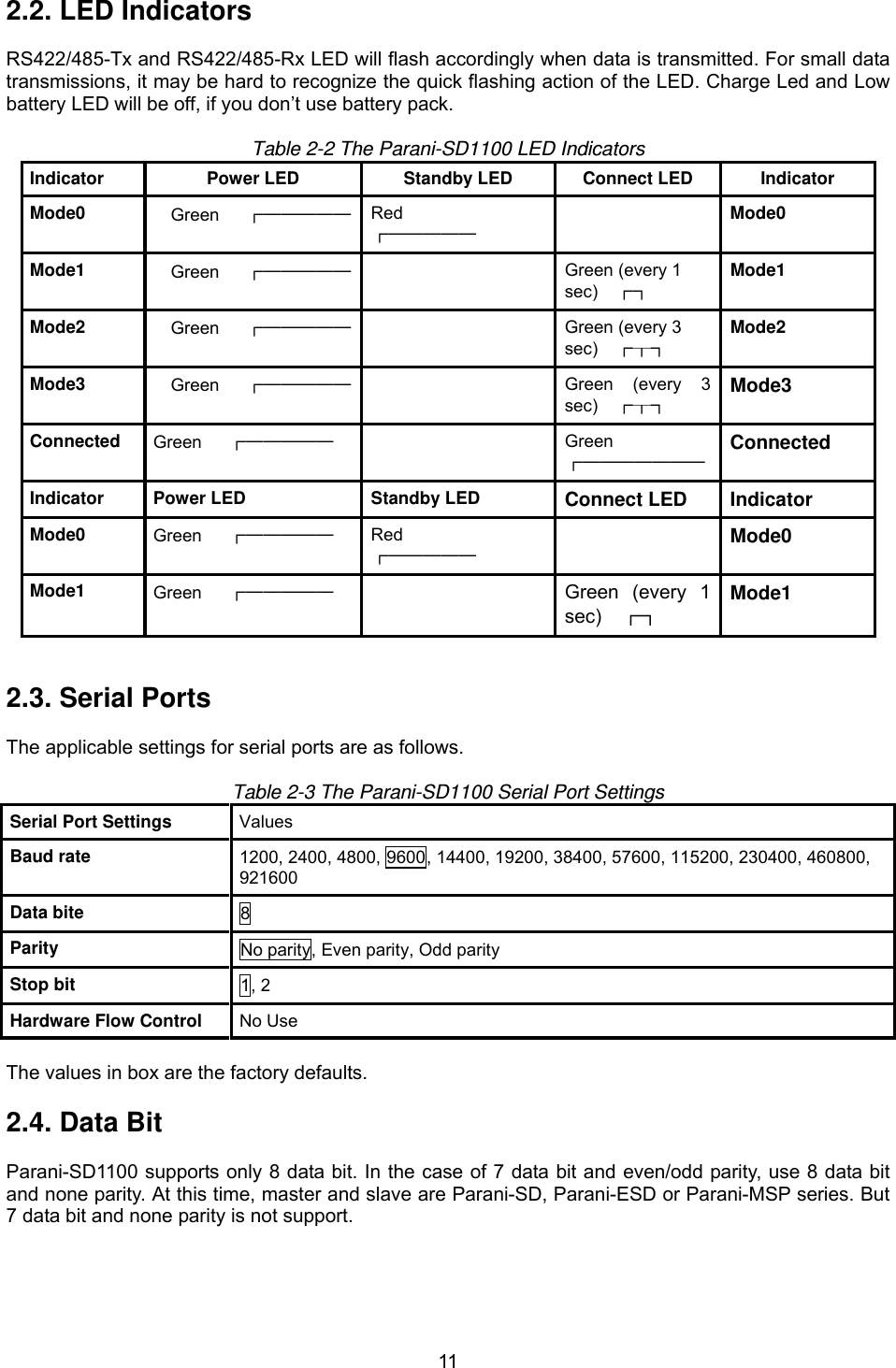  112.2. LED Indicators  RS422/485-Tx and RS422/485-Rx LED will flash accordingly when data is transmitted. For small data transmissions, it may be hard to recognize the quick flashing action of the LED. Charge Led and Low battery LED will be off, if you don’t use battery pack.  Table 2-2 The Parani-SD1100 LED Indicators Indicator  Power LED  Standby LED  Connect LED  Indicator Mode0  Green   ┏━━━━━ Red     ┏━━━━━  Mode0 Mode1  Green   ┏━━━━━   Green (every 1 sec)  ┏┓ Mode1 Mode2  Green   ┏━━━━━   Green (every 3 sec)  ┏┰┓ Mode2 Mode3  Green   ┏━━━━━   Green (every 3 sec)  ┏┰┓ Mode3 Connected  Green   ┏━━━━━   Green   ┏━━━━━━━ Connected Indicator Power LED Standby LED Connect LED Indicator Mode0  Green   ┏━━━━━ Red     ┏━━━━━  Mode0 Mode1  Green   ┏━━━━━  Green (every 1 sec)  ┏┓ Mode1   2.3. Serial Ports  The applicable settings for serial ports are as follows.  Table 2-3 The Parani-SD1100 Serial Port Settings Serial Port Settings  Values Baud rate  1200, 2400, 4800, 9600, 14400, 19200, 38400, 57600, 115200, 230400, 460800, 921600 Data bite  8 Parity  No parity, Even parity, Odd parity Stop bit  1, 2 Hardware Flow Control  No Use  The values in box are the factory defaults.    2.4. Data Bit  Parani-SD1100 supports only 8 data bit. In the case of 7 data bit and even/odd parity, use 8 data bit and none parity. At this time, master and slave are Parani-SD, Parani-ESD or Parani-MSP series. But 7 data bit and none parity is not support.   