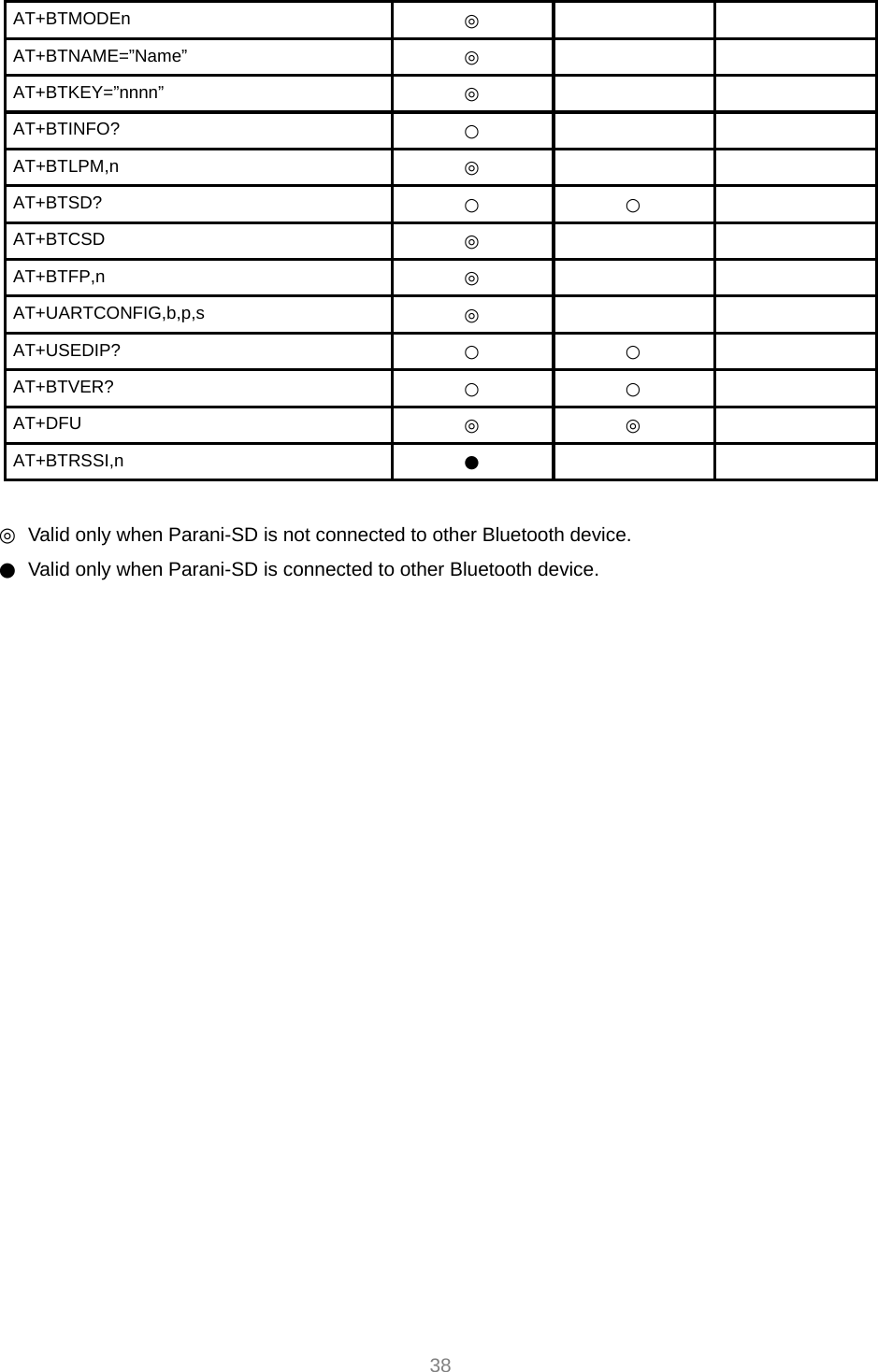  38 AT+BTMODEn  ◎   AT+BTNAME=”Name”  ◎   AT+BTKEY=”nnnn”  ◎   AT+BTINFO?  ○   AT+BTLPM,n  ◎   AT+BTSD?  ○ ○  AT+BTCSD  ◎   AT+BTFP,n  ◎   AT+UARTCONFIG,b,p,s  ◎   AT+USEDIP?  ○ ○  AT+BTVER?  ○ ○  AT+DFU  ◎ ◎  AT+BTRSSI,n  ●    ◎  Valid only when Parani-SD is not connected to other Bluetooth device. ●  Valid only when Parani-SD is connected to other Bluetooth device. 