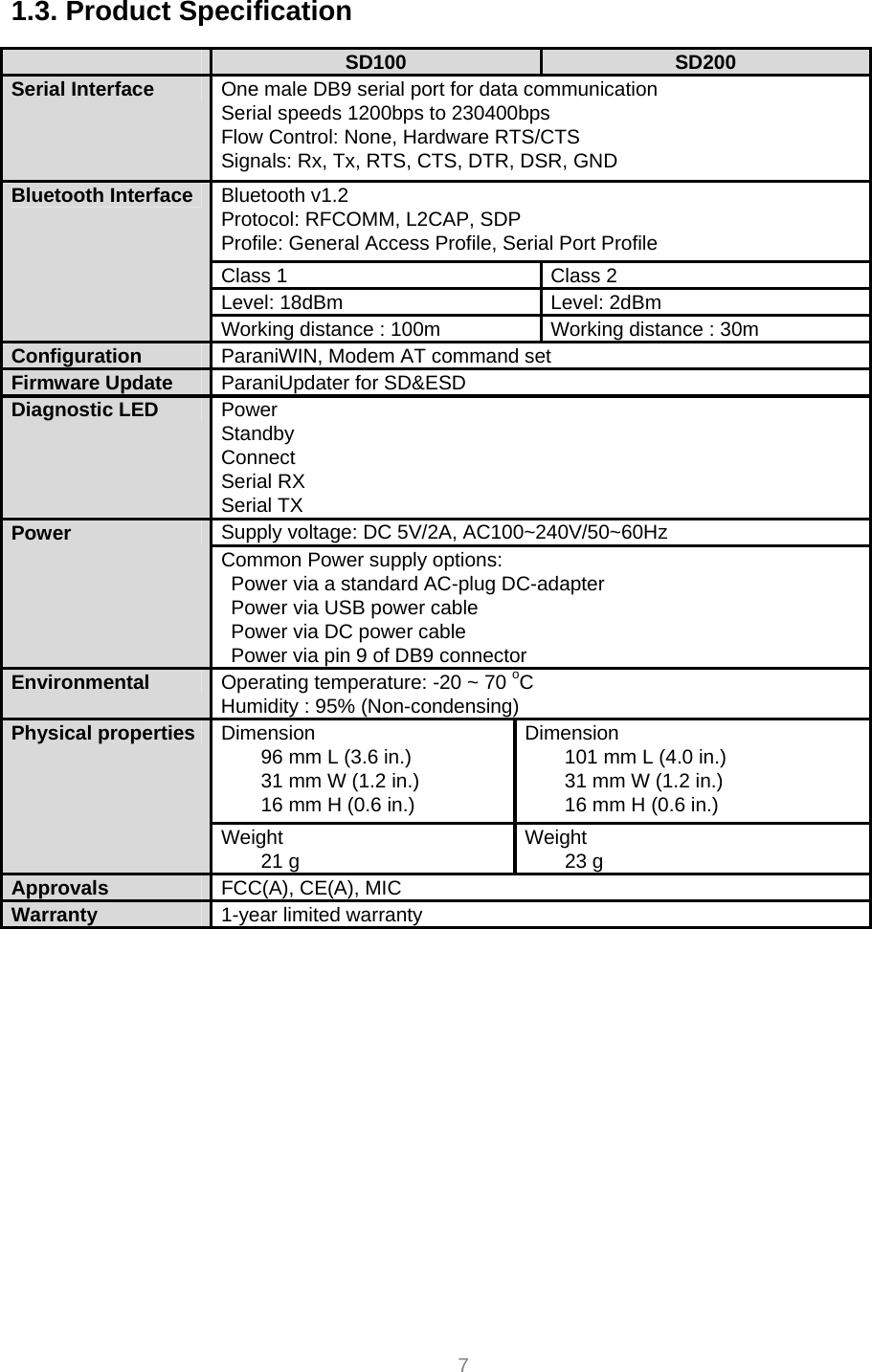  7 1.3. Product Specification   SD100  SD200 Serial Interface  One male DB9 serial port for data communication Serial speeds 1200bps to 230400bps Flow Control: None, Hardware RTS/CTS Signals: Rx, Tx, RTS, CTS, DTR, DSR, GND Bluetooth v1.2 Protocol: RFCOMM, L2CAP, SDP Profile: General Access Profile, Serial Port Profile Class 1  Class 2 Level: 18dBm  Level: 2dBm Bluetooth Interface Working distance : 100m  Working distance : 30m Configuration  ParaniWIN, Modem AT command set Firmware Update  ParaniUpdater for SD&amp;ESD Diagnostic LED  Power Standby Connect Serial RX Serial TX   Supply voltage: DC 5V/2A, AC100~240V/50~60Hz Power Common Power supply options:   Power via a standard AC-plug DC-adapter   Power via USB power cable   Power via DC power cable Power via pin 9 of DB9 connector Environmental  Operating temperature: -20 ~ 70 oC Humidity : 95% (Non-condensing) Dimension 96 mm L (3.6 in.) 31 mm W (1.2 in.) 16 mm H (0.6 in.) Dimension 101 mm L (4.0 in.) 31 mm W (1.2 in.) 16 mm H (0.6 in.) Physical properties Weight 21 g  Weight 23 g Approvals  FCC(A), CE(A), MIC Warranty  1-year limited warranty 