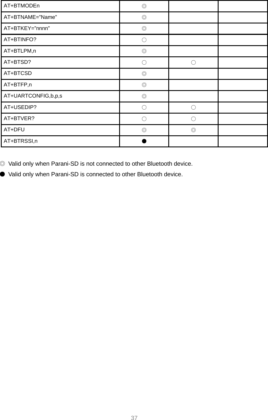  37 AT+BTMODEn  ◎   AT+BTNAME=”Name”  ◎   AT+BTKEY=”nnnn”  ◎   AT+BTINFO?  ○   AT+BTLPM,n  ◎   AT+BTSD?  ○ ○  AT+BTCSD  ◎   AT+BTFP,n  ◎   AT+UARTCONFIG,b,p,s  ◎   AT+USEDIP?  ○ ○  AT+BTVER?  ○ ○  AT+DFU  ◎ ◎  AT+BTRSSI,n  ●    ◎  Valid only when Parani-SD is not connected to other Bluetooth device. ●  Valid only when Parani-SD is connected to other Bluetooth device. 