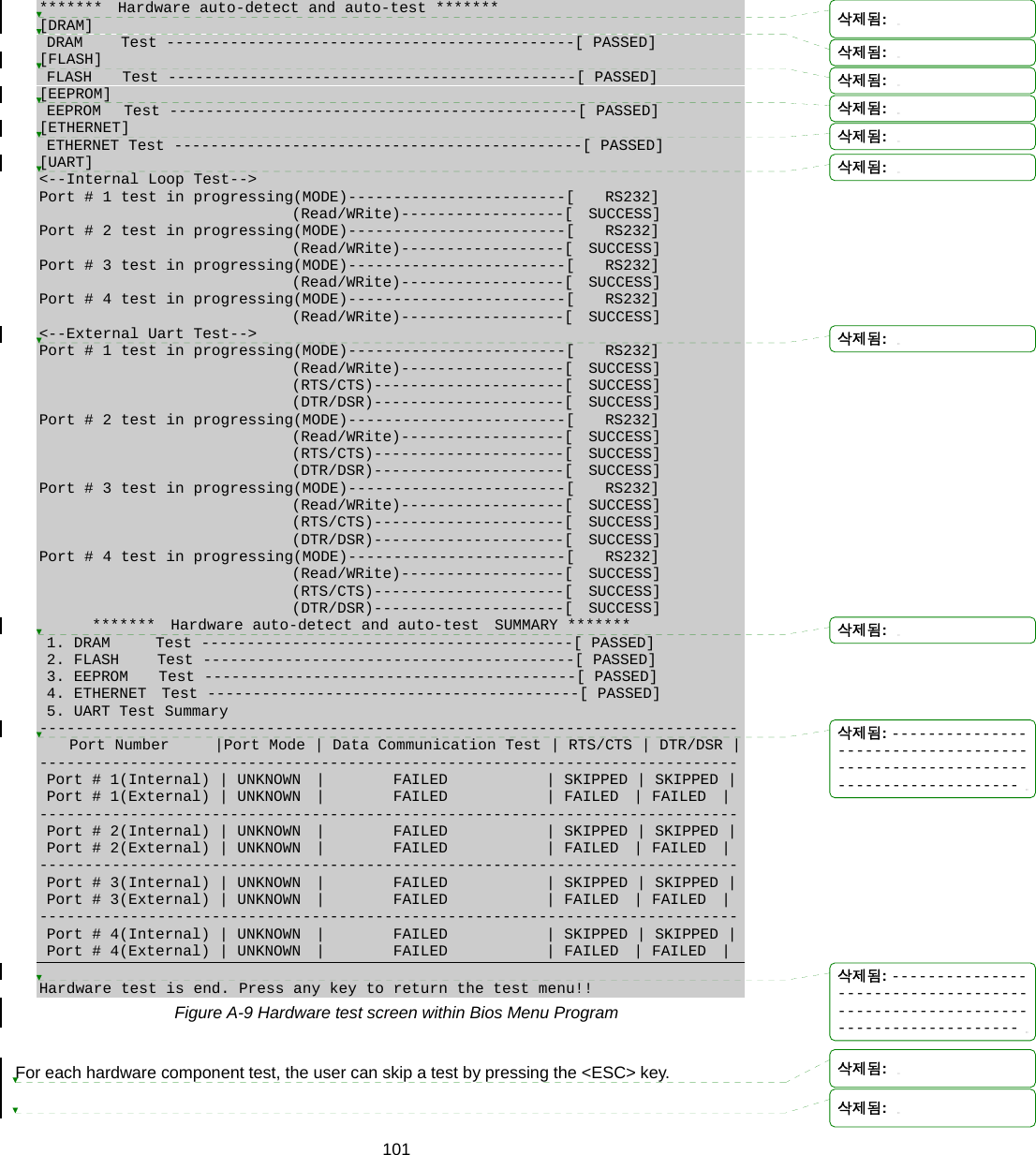  101 *******  Hardware auto-detect and auto-test ******* [DRAM]  DRAM     Test ---------------------------------------------[ PASSED] [FLASH]  FLASH    Test ---------------------------------------------[ PASSED] [EEPROM]  EEPROM   Test ---------------------------------------------[ PASSED] [ETHERNET]  ETHERNET Test ---------------------------------------------[ PASSED] [UART] &lt;--Internal Loop Test--&gt; Port # 1 test in progressing(MODE)------------------------[    RS232]                                (Read/WRite)------------------[  SUCCESS] Port # 2 test in progressing(MODE)------------------------[    RS232]                                (Read/WRite)------------------[  SUCCESS] Port # 3 test in progressing(MODE)------------------------[    RS232]                                (Read/WRite)------------------[  SUCCESS] Port # 4 test in progressing(MODE)------------------------[    RS232]                                (Read/WRite)------------------[  SUCCESS] &lt;--External Uart Test--&gt; Port # 1 test in progressing(MODE)------------------------[    RS232]                                (Read/WRite)------------------[  SUCCESS]                                 (RTS/CTS)---------------------[  SUCCESS]                                (DTR/DSR)---------------------[  SUCCESS] Port # 2 test in progressing(MODE)------------------------[    RS232]                                (Read/WRite)------------------[  SUCCESS]                                (RTS/CTS)---------------------[  SUCCESS]                                (DTR/DSR)---------------------[  SUCCESS] Port # 3 test in progressing(MODE)------------------------[    RS232]                                (Read/WRite)------------------[  SUCCESS]                                (RTS/CTS)---------------------[  SUCCESS]                                (DTR/DSR)---------------------[  SUCCESS] Port # 4 test in progressing(MODE)------------------------[    RS232]                                (Read/WRite)------------------[  SUCCESS]                                (RTS/CTS)---------------------[  SUCCESS]                                (DTR/DSR)---------------------[  SUCCESS]        *******  Hardware auto-detect and auto-test  SUMMARY *******  1. DRAM      Test -----------------------------------------[ PASSED]  2. FLASH     Test -----------------------------------------[ PASSED]  3. EEPROM    Test -----------------------------------------[ PASSED]  4. ETHERNET  Test -----------------------------------------[ PASSED]  5. UART Test Summary -----------------------------------------------------------------------------     Port Number      |Port Mode | Data Communication Test | RTS/CTS | DTR/DSR | -----------------------------------------------------------------------------  Port # 1(Internal) | UNKNOWN  |         FAILED             | SKIPPED | SKIPPED |  Port # 1(External) | UNKNOWN  |         FAILED             | FAILED  | FAILED  | -----------------------------------------------------------------------------  Port # 2(Internal) | UNKNOWN  |         FAILED             | SKIPPED | SKIPPED |  Port # 2(External) | UNKNOWN  |         FAILED             | FAILED  | FAILED  | -----------------------------------------------------------------------------  Port # 3(Internal) | UNKNOWN  |         FAILED             | SKIPPED | SKIPPED |  Port # 3(External) | UNKNOWN  |         FAILED             | FAILED  | FAILED  | -----------------------------------------------------------------------------  Port # 4(Internal) | UNKNOWN  |         FAILED             | SKIPPED | SKIPPED |  Port # 4(External) | UNKNOWN  |         FAILED             | FAILED  | FAILED  |  Hardware test is end. Press any key to return the test menu!! Figure A-9 Hardware test screen within Bios Menu Program  For each hardware component test, the user can skip a test by pressing the &lt;ESC&gt; key.  삭제됨: 삭제됨: 삭제됨: 삭제됨: 삭제됨: 삭제됨: 삭제됨: 삭제됨: 삭제됨: -----------------------------------------------------------------------------삭제됨: -----------------------------------------------------------------------------삭제됨: 삭제됨: 