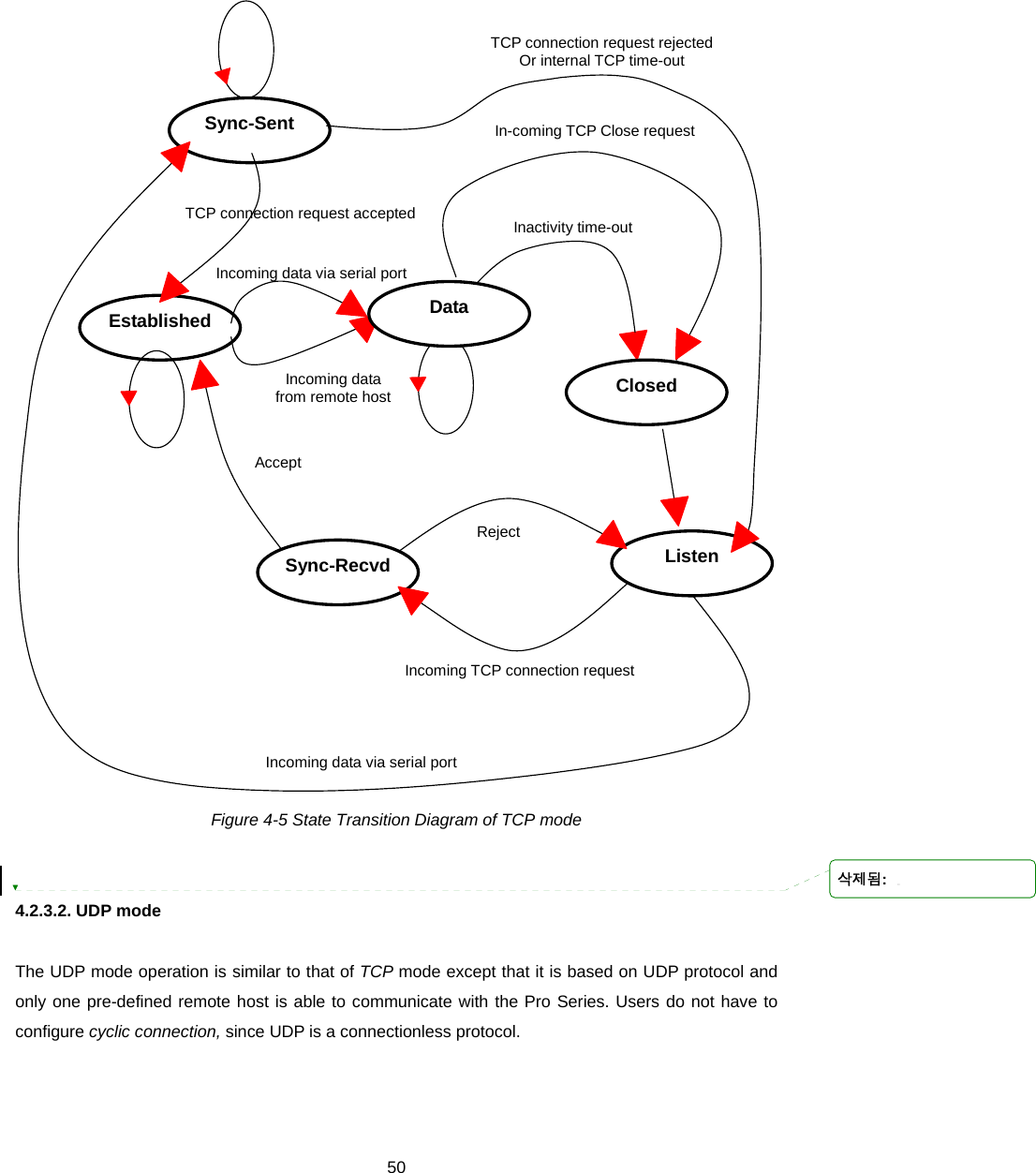  50 Established Inactivity time-out TCP connection request rejectedOr internal TCP time-out TCP connection request acceptedSync-Sent Incoming data via serial portIncoming data   from remote host In-coming TCP Close requestListen Incoming TCP connection requestIncoming data via serial portSync-RecvdReject Accept Closed Data  Figure 4-5 State Transition Diagram of TCP mode   4.2.3.2. UDP mode  The UDP mode operation is similar to that of TCP mode except that it is based on UDP protocol and only one pre-defined remote host is able to communicate with the Pro Series. Users do not have to configure cyclic connection, since UDP is a connectionless protocol.    삭제됨: 
