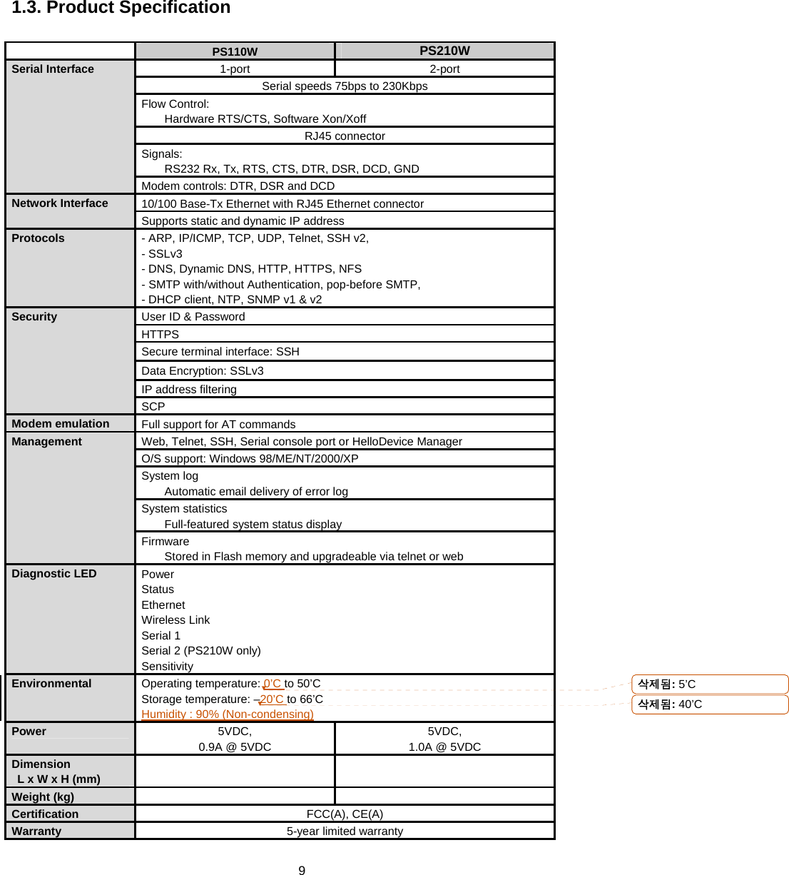  9 1.3. Product Specification   PS110W  PS210W 1-port 2-port Serial speeds 75bps to 230Kbps Flow Control: Hardware RTS/CTS, Software Xon/Xoff RJ45 connector Signals: RS232 Rx, Tx, RTS, CTS, DTR, DSR, DCD, GND Serial Interface Modem controls: DTR, DSR and DCD 10/100 Base-Tx Ethernet with RJ45 Ethernet connector Network Interface Supports static and dynamic IP address Protocols  - ARP, IP/ICMP, TCP, UDP, Telnet, SSH v2, - SSLv3 - DNS, Dynamic DNS, HTTP, HTTPS, NFS - SMTP with/without Authentication, pop-before SMTP, - DHCP client, NTP, SNMP v1 &amp; v2 User ID &amp; Password HTTPS Secure terminal interface: SSH Data Encryption: SSLv3 IP address filtering Security SCP Modem emulation  Full support for AT commands Web, Telnet, SSH, Serial console port or HelloDevice Manager O/S support: Windows 98/ME/NT/2000/XP System log Automatic email delivery of error log System statistics Full-featured system status display Management Firmware Stored in Flash memory and upgradeable via telnet or web Diagnostic LED Power Status Ethernet Wireless Link Serial 1 Serial 2 (PS210W only) Sensitivity Environmental  Operating temperature: 0’C to 50’C Storage temperature: –20’C to 66’C Humidity : 90% (Non-condensing) Power  5VDC,  0.9A @ 5VDC 5VDC,  1.0A @ 5VDC Dimension   L x W x H (mm)    Weight (kg)    Certification  FCC(A), CE(A) Warranty  5-year limited warranty 삭제됨: 5’C 삭제됨: 40’C 
