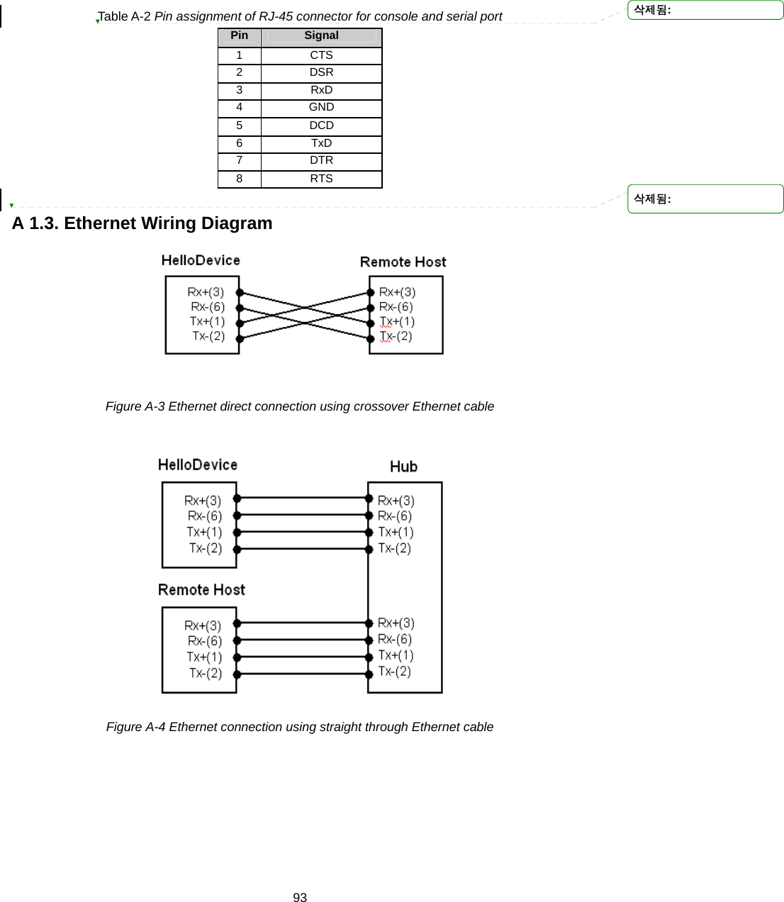  93Table A-2 Pin assignment of RJ-45 connector for console and serial port Pin  Signal 1 CTS 2 DSR 3 RxD 4 GND 5 DCD 6 TxD 7 DTR 8 RTS  A 1.3. Ethernet Wiring Diagram  Figure A-3 Ethernet direct connection using crossover Ethernet cable   Figure A-4 Ethernet connection using straight through Ethernet cable 삭제됨: 삭제됨: 