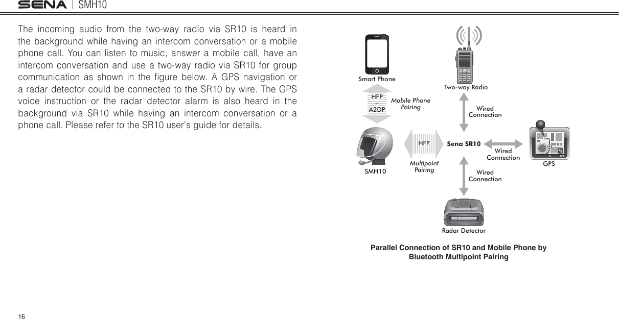 SMH1016The incoming audio from the two-way radio via SR10 is heard in the background while having an intercom conversation or a mobile phone call. You can listen to music, answer a mobile call, have an intercom conversation and use a two-way radio via SR10 for group communication as shown in the lgure below. A GPS navigation or a radar detector could be connected to the SR10 by wire. The GPS voice instruction or the radar detector alarm is also heard in the background via SR10 while having an intercom conversation or a phone call. Please refer to the SR10 user&apos;s guide for details.6PDUW3KRQH7ZRZD\5DGLR60+*36Sena SR105DGDU&apos;HWHFWRU+)3+$&apos;3Mobile Phone PairingMultipoint Pairing+)3:LUHG&amp;RQQHFWLRQ:LUHG&amp;RQQHFWLRQ:LUHG&amp;RQQHFWLRQParallel Connection of SR10 and Mobile Phone by  Bluetooth Multipoint Pairing